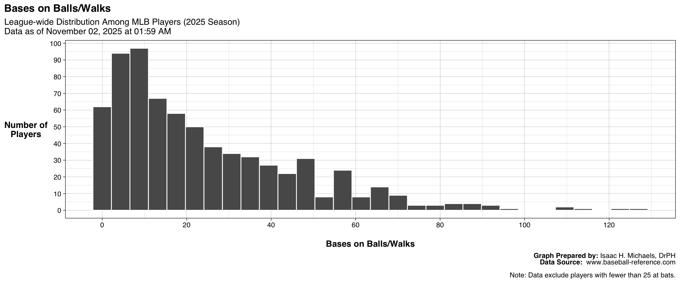 Histogram showing the distribution of Bases on Balls among all qualified batters. The x-axis represents Walk totals, and the y-axis represents the number of players.