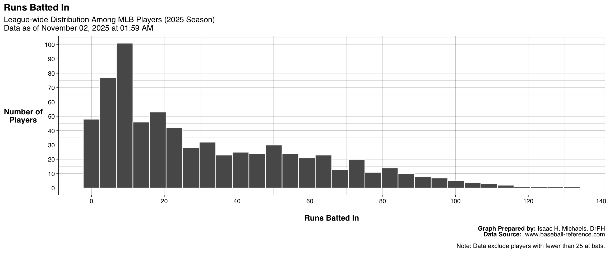 Histogram showing the distribution of Runs Batted In among all qualified batters. The x-axis represents RBI totals, and the y-axis represents the number of players.