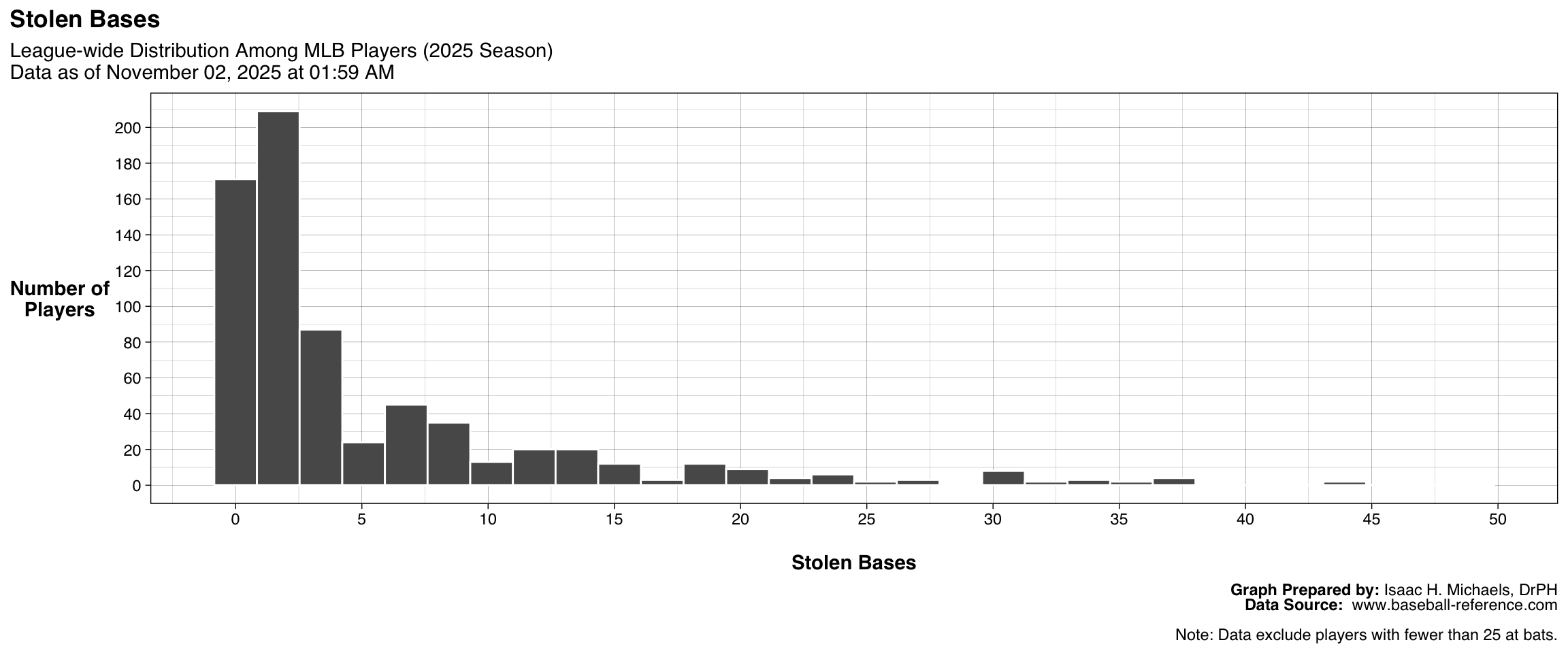 Histogram showing the distribution of Stolen Bases among all qualified batters. The x-axis represents Stolen Base totals, and the y-axis represents the number of players.