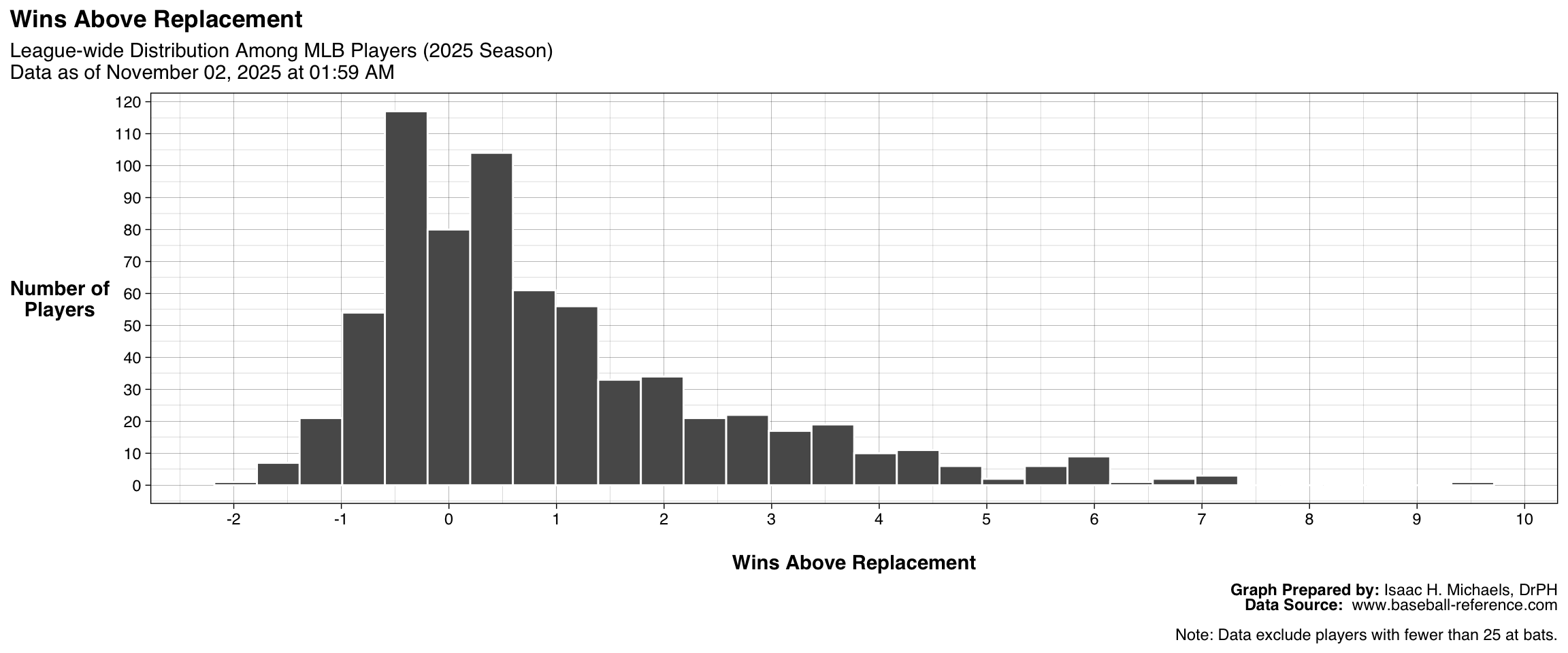Histogram showing the distribution of Wins Above Replacement among all qualified batters. The x-axis represents WAR values, and the y-axis represents the number of players.