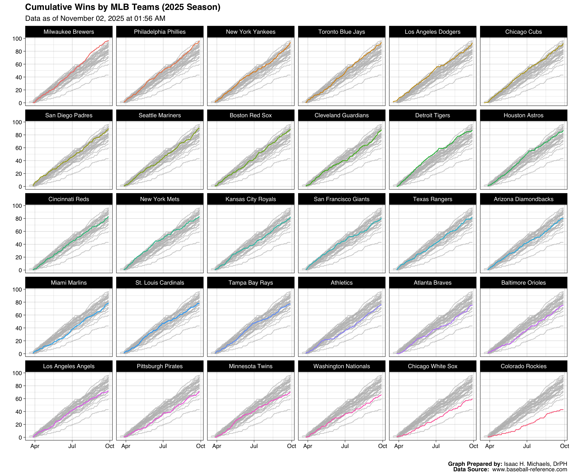 Cumulative line graphs showing the number of wins over time for each Major League Baseball team during the current season. Each panel represents one team, with lines rising as teams win games. The graph provides a comparative view of how fast different teams have accumulated wins as of the latest update.