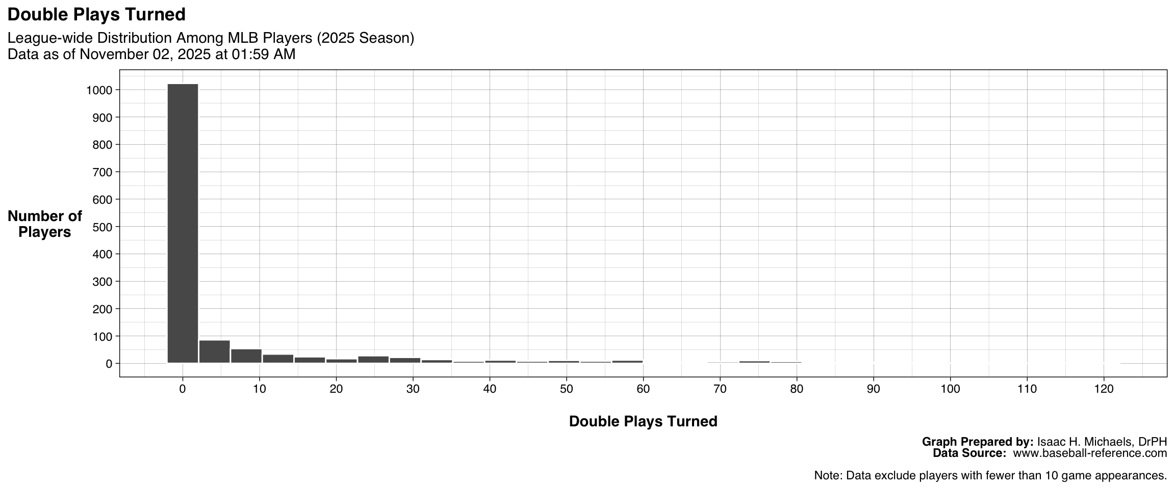 Histogram showing the distribution of Double Plays Turned among qualified fielders. The x-axis represents double play totals, and the y-axis represents the number of players.
