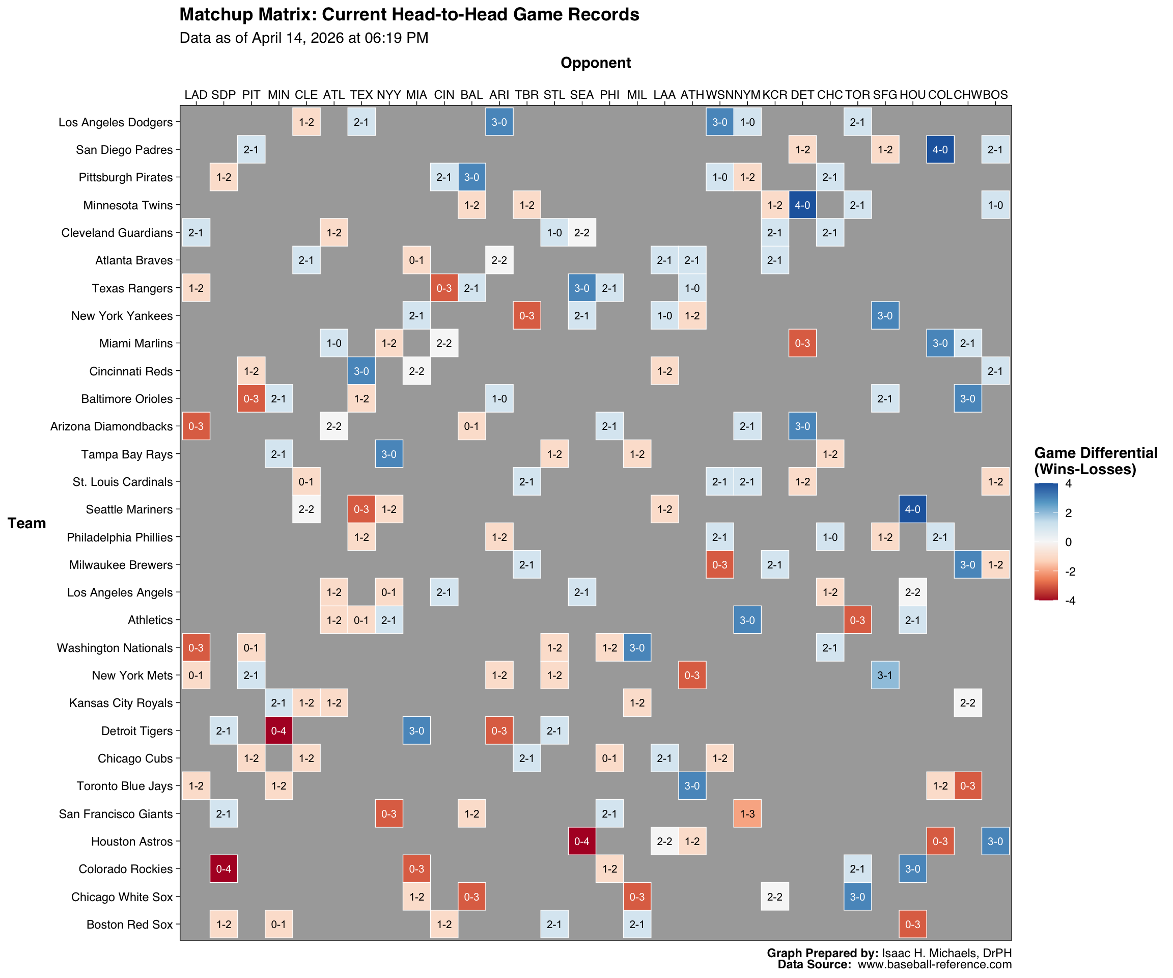 Heatmap showing the current head-to-head win-loss records and differentials for each MLB team. The vertical axis lists each team and the horizontal axis lists their opponents. Each cell contains text indicating the team's record against that opponent, with the cell's background colored on a diverging scale—blue for a positive differential and red for a negative differential—illustrating the degree of head-to-head dominance.