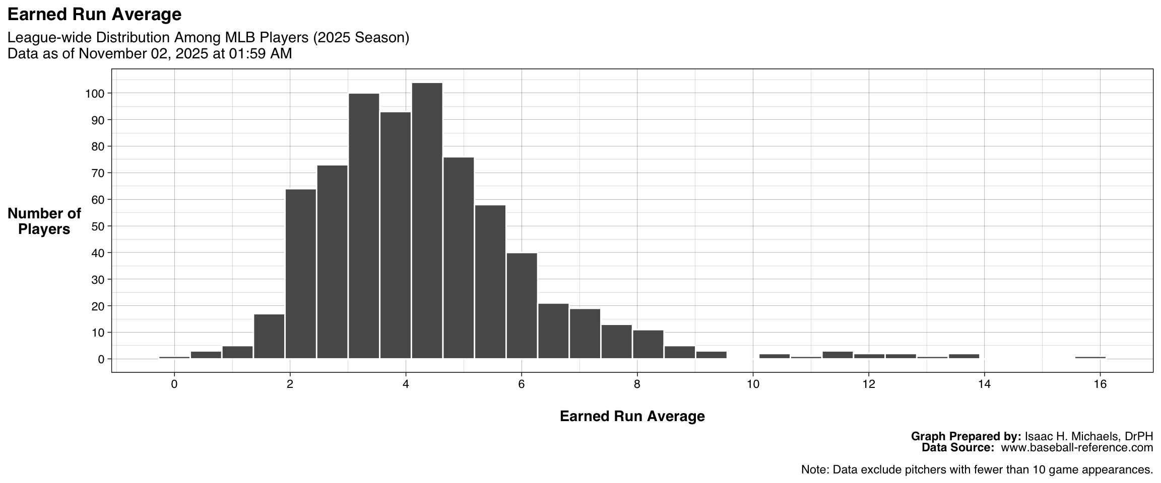 Histogram showing the distribution of Earned Run Average among qualified pitchers. The x-axis represents ERA values, and the y-axis represents the number of pitchers.