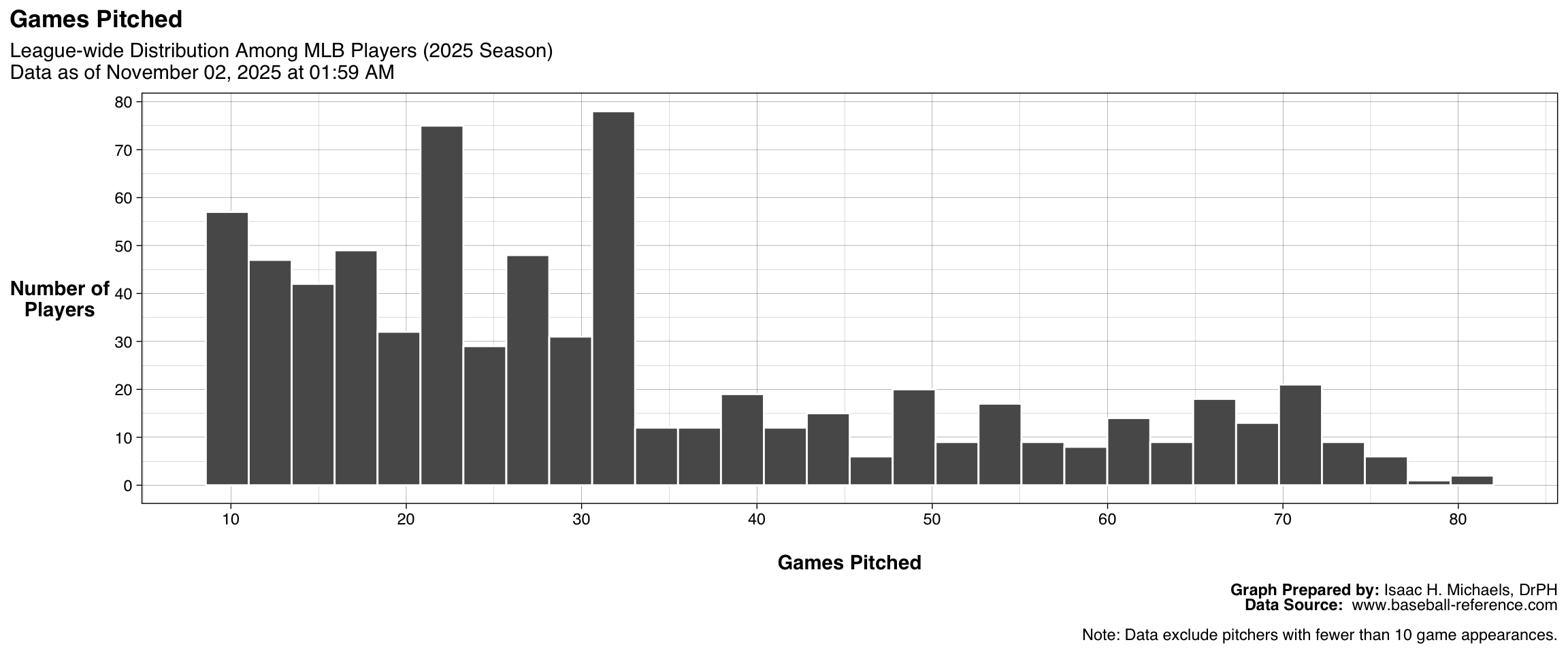 Histogram showing the distribution of Games Pitched among qualified pitchers. The x-axis represents the number of games pitched, and the y-axis represents the number of pitchers.
