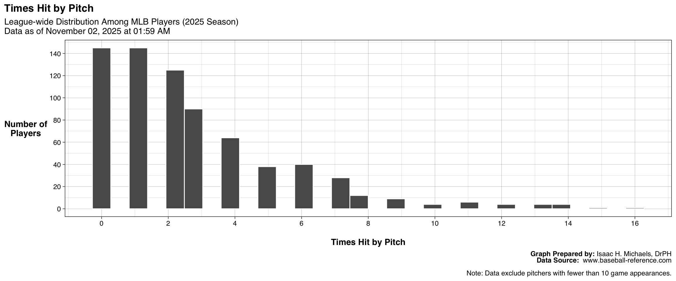 Histogram showing the distribution of Times Hit by Pitch among qualified pitchers. The x-axis represents the number of hit batters, and the y-axis represents the number of pitchers.