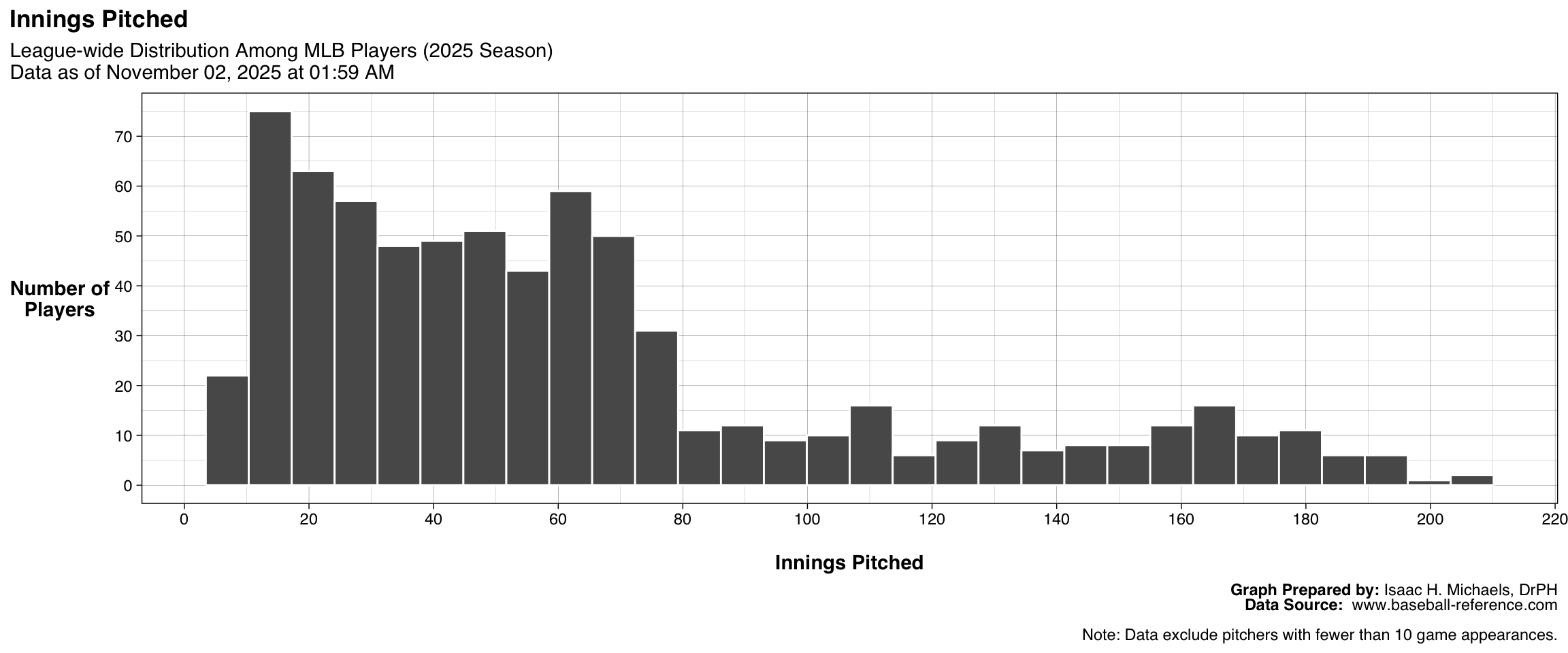 Histogram showing the distribution of Innings Pitched among qualified pitchers. The x-axis represents innings totals, and the y-axis represents the number of pitchers.