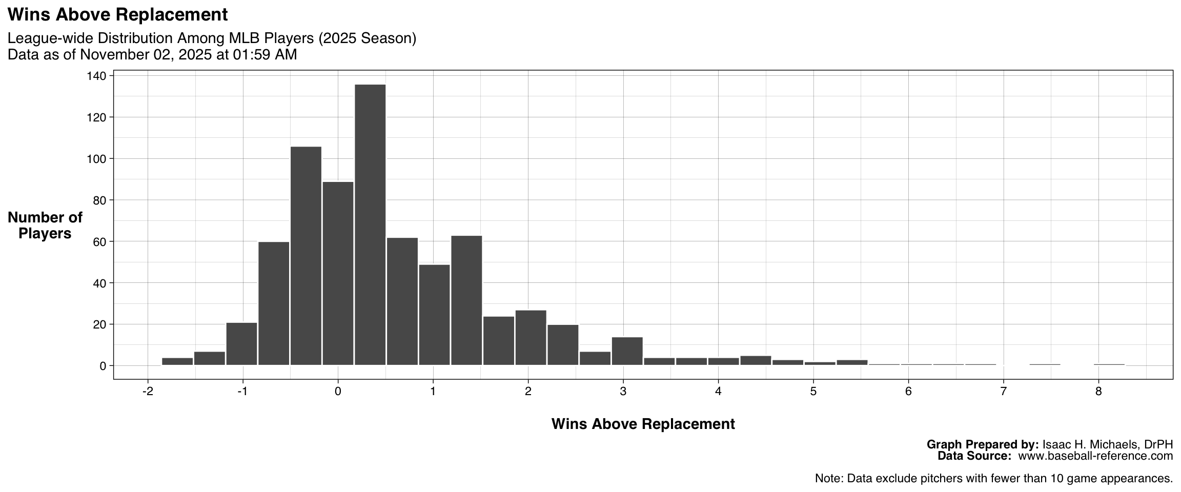 Histogram showing the distribution of Wins Above Replacement among qualified pitchers. The x-axis represents WAR values, and the y-axis represents the number of pitchers.