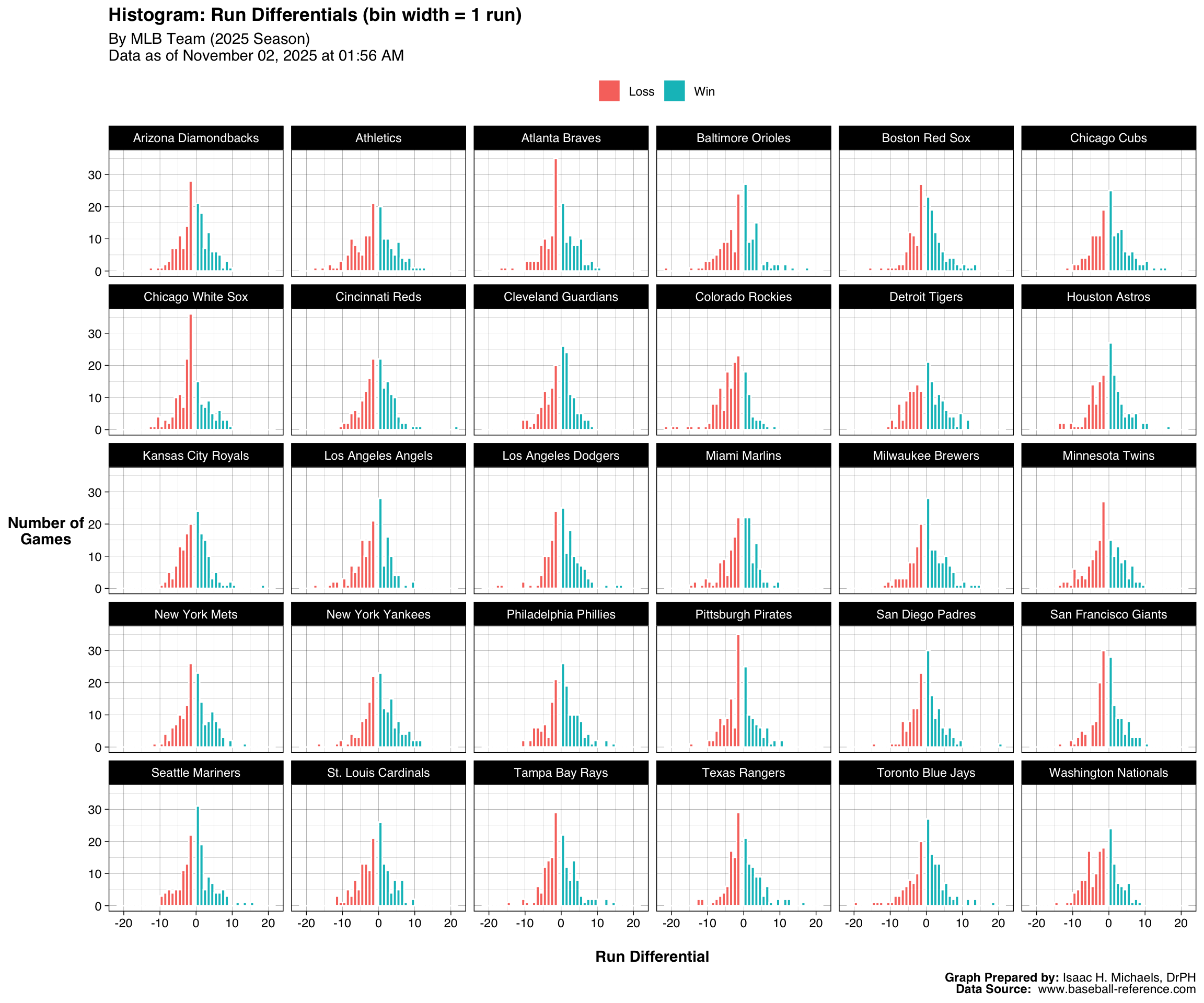 Histograms showing the distribution of game-level run differentials for each Major League Baseball team in the current season. Bars to the right of zero represent wins, and those to the left represent losses. Bars are colored by game outcome. Teams with histograms skewed right tend to win by larger margins; teams with more bars near or below zero have narrower or less favorable results.
