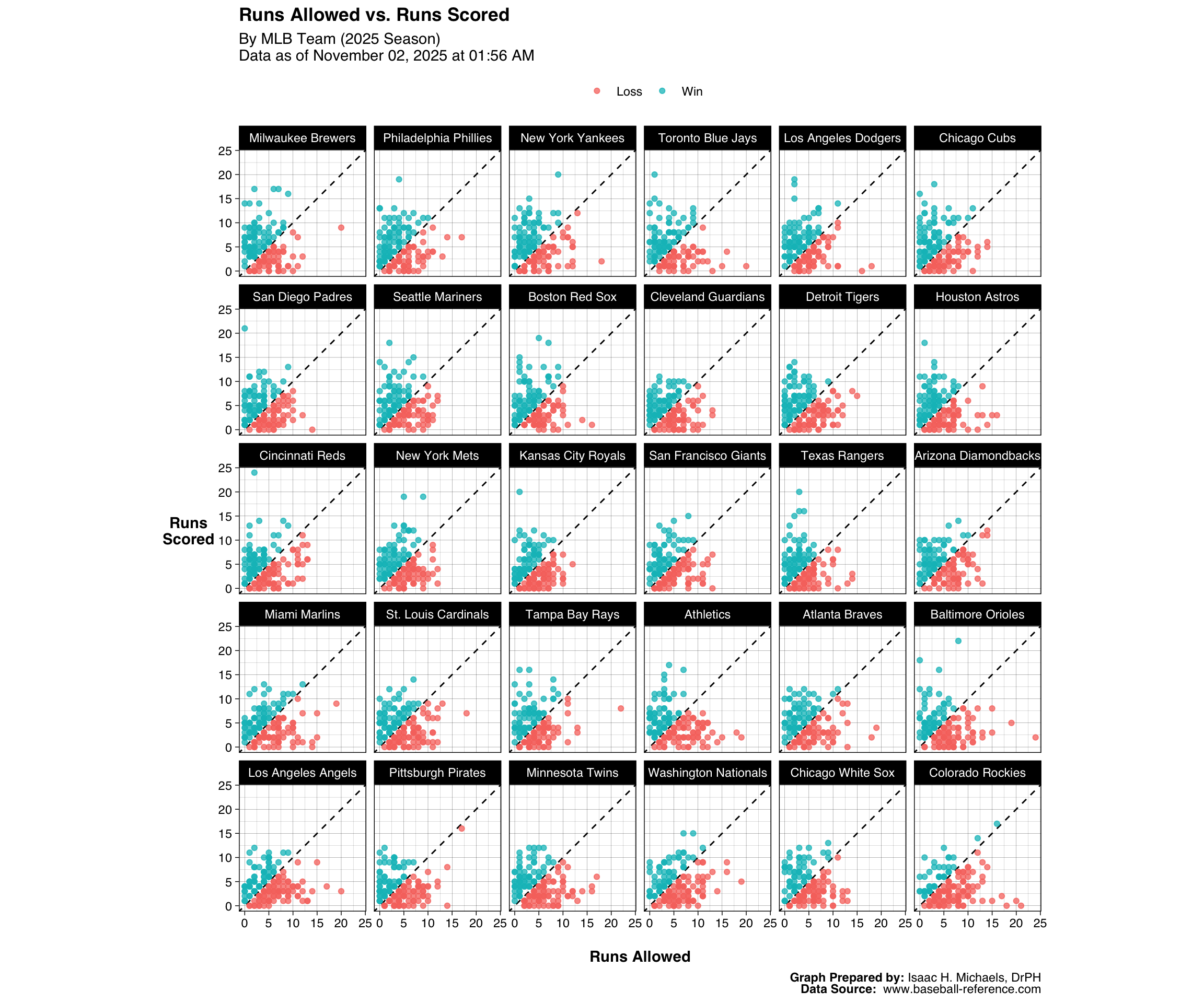 Scatterplots showing runs scored versus runs allowed for each Major League Baseball team in the current season. Each point represents a single game. Points above the dashed diagonal line indicate wins; points below indicate losses. Teams with more points above the line generally have stronger offensive and defensive performance. Each team is displayed in its own panel for comparison.