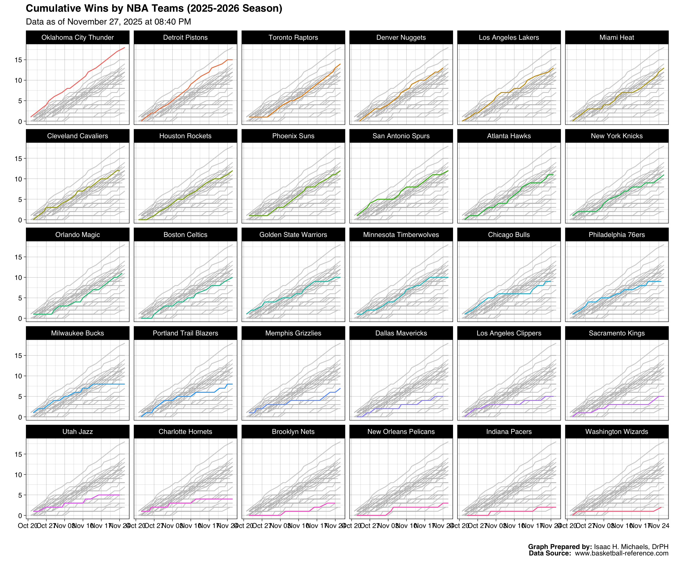 Line chart showing cumulative wins by NBA team during the current season. Each panel represents a team, with dates on the horizontal axis and total wins on the vertical axis. Lines rise as teams win games, illustrating each team’s progress, momentum, and overall trajectory over time.