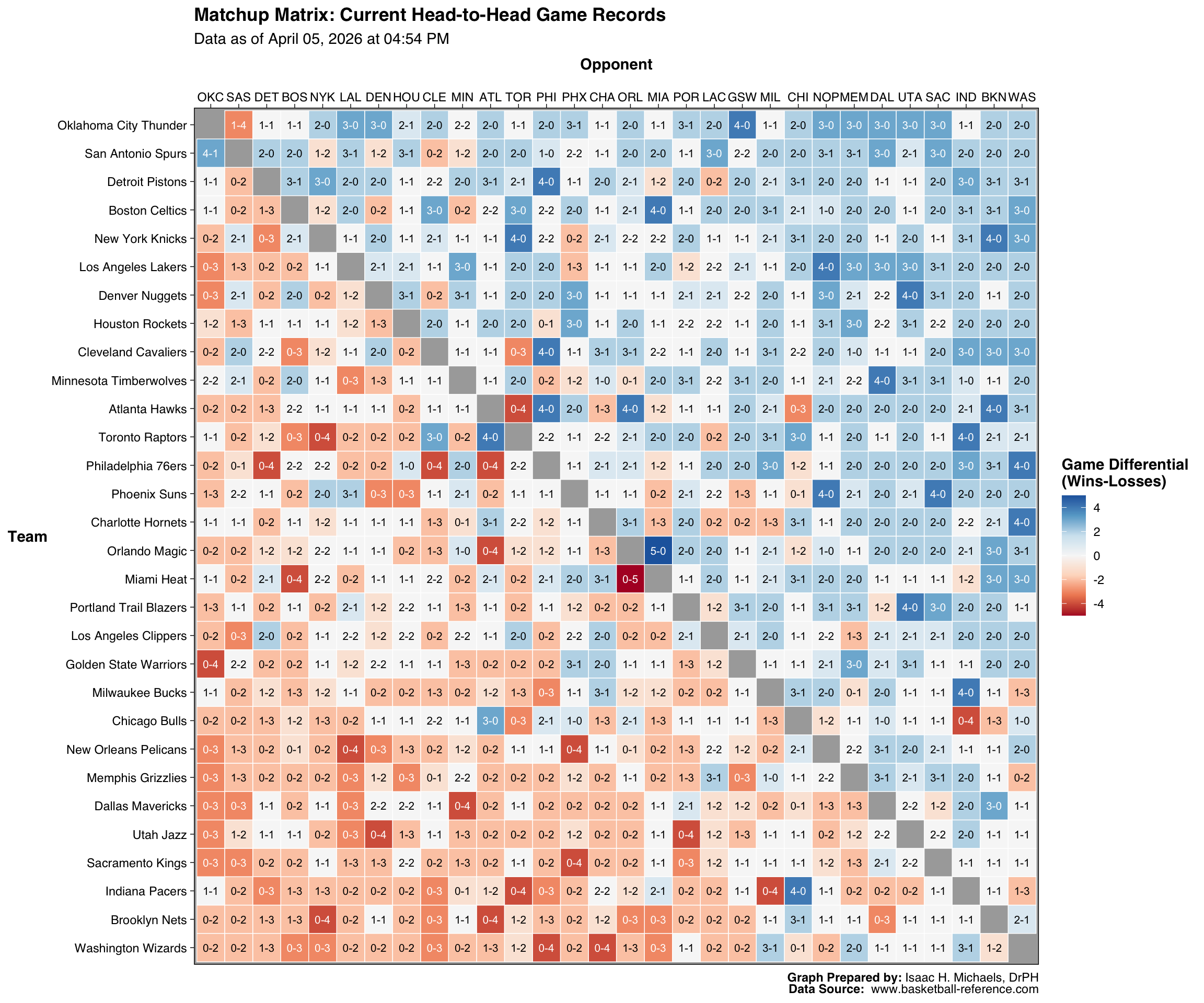 Heatmap showing the current head-to-head win-loss records and differentials for each NBA team. The vertical axis lists each team and the horizontal axis lists their opponents. Each cell contains text indicating the team's record against that opponent, with the cell's background colored on a diverging scale—blue for a positive differential and red for a negative differential—illustrating the degree of head-to-head dominance.