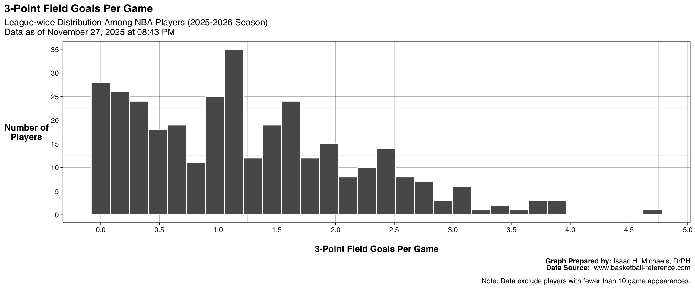 Histogram showing the distribution of average three-point field goals made per game among all qualified NBA players. The x-axis represents made three-pointers per game, and the y-axis represents the number of players. The figure shows how long-range shooting output is distributed across the league.