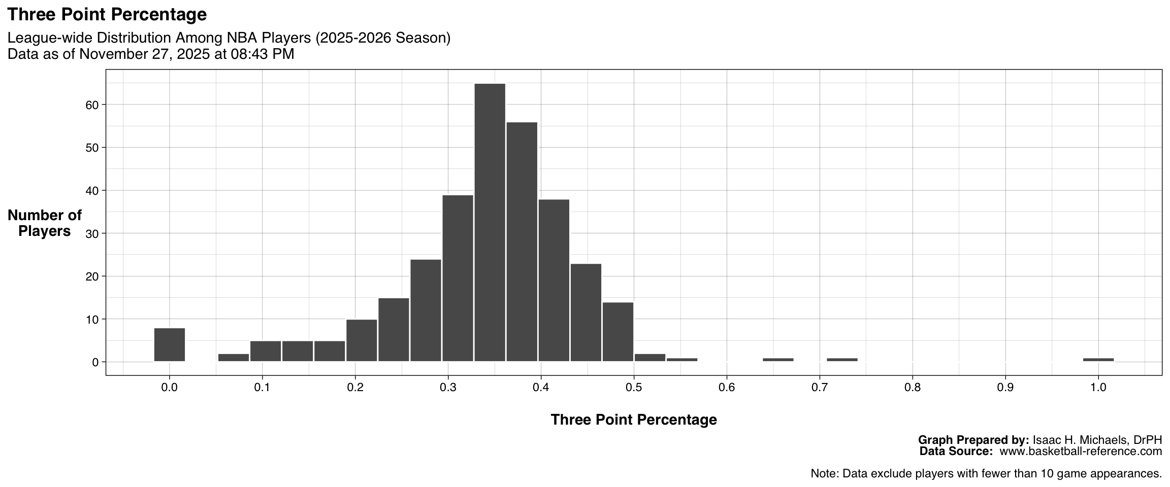 Histogram showing the distribution of three-point field goal percentage among all qualified NBA players. The x-axis represents three-point shooting percentage, and the y-axis represents the number of players. The figure shows how shooting accuracy from beyond the arc varies across the league.