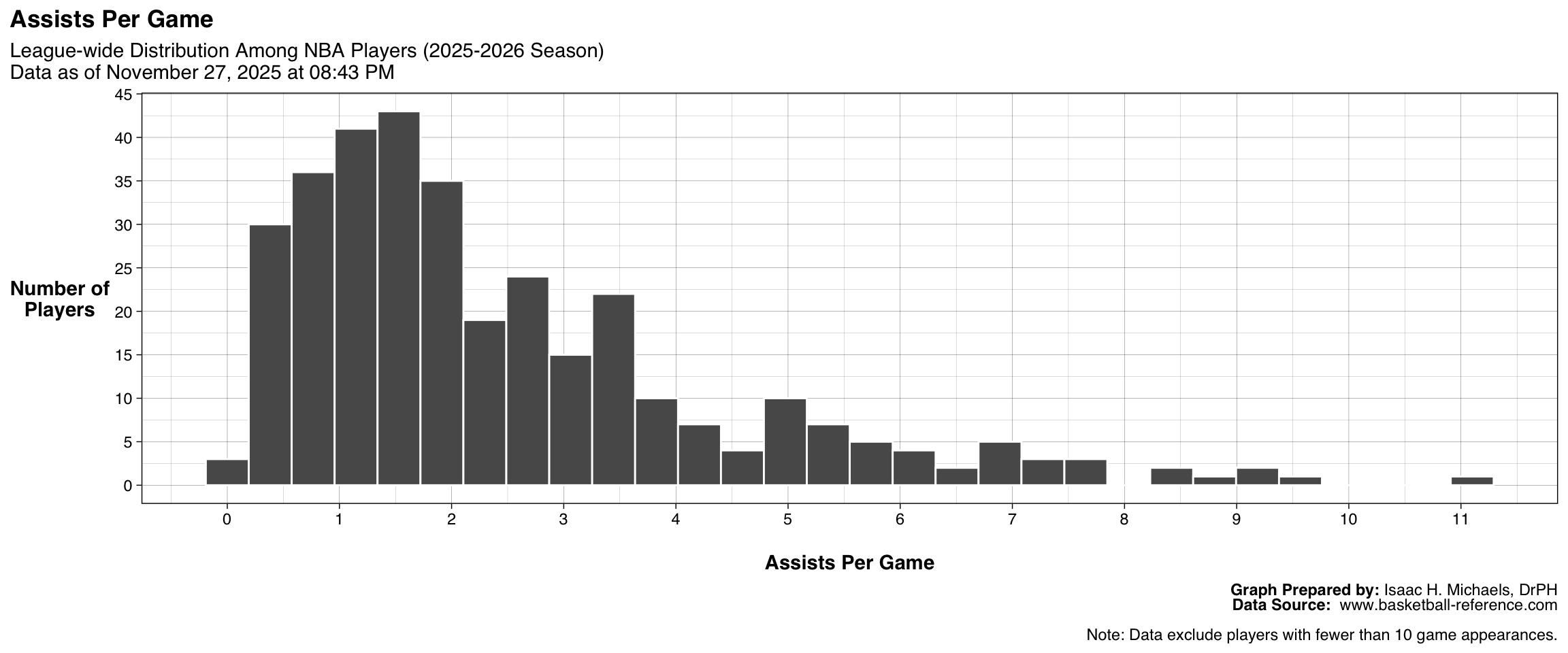 Histogram showing the distribution of assists per game among all qualified NBA players. The x-axis represents assists per game, and the y-axis represents the number of players. The figure shows how passing and playmaking output varies across the league.