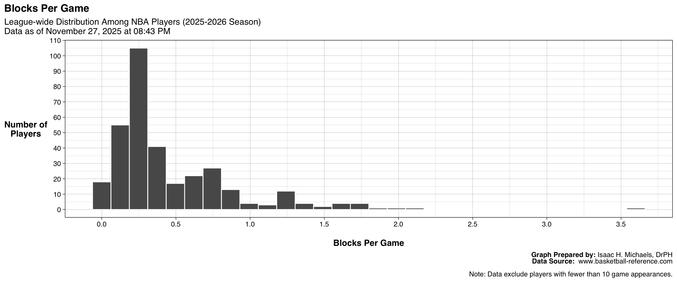 Histogram showing the distribution of blocks per game among all qualified NBA players. The x-axis represents blocks per game, and the y-axis represents the number of players. The figure shows how shot-blocking performance varies across the league.