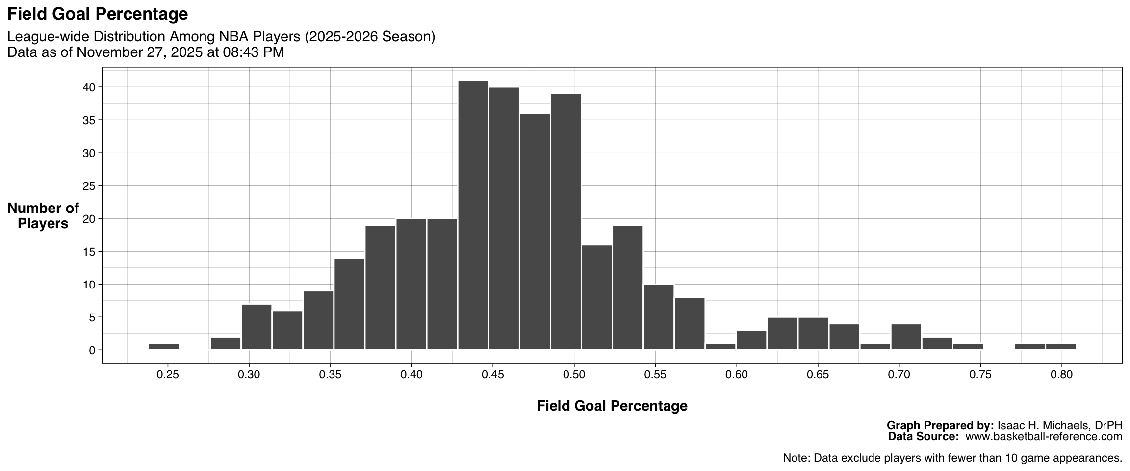 Histogram showing the distribution of field goal percentage among all qualified NBA players. The x-axis represents field goal percentage, and the y-axis represents the number of players. The figure shows how shooting accuracy varies across the league.