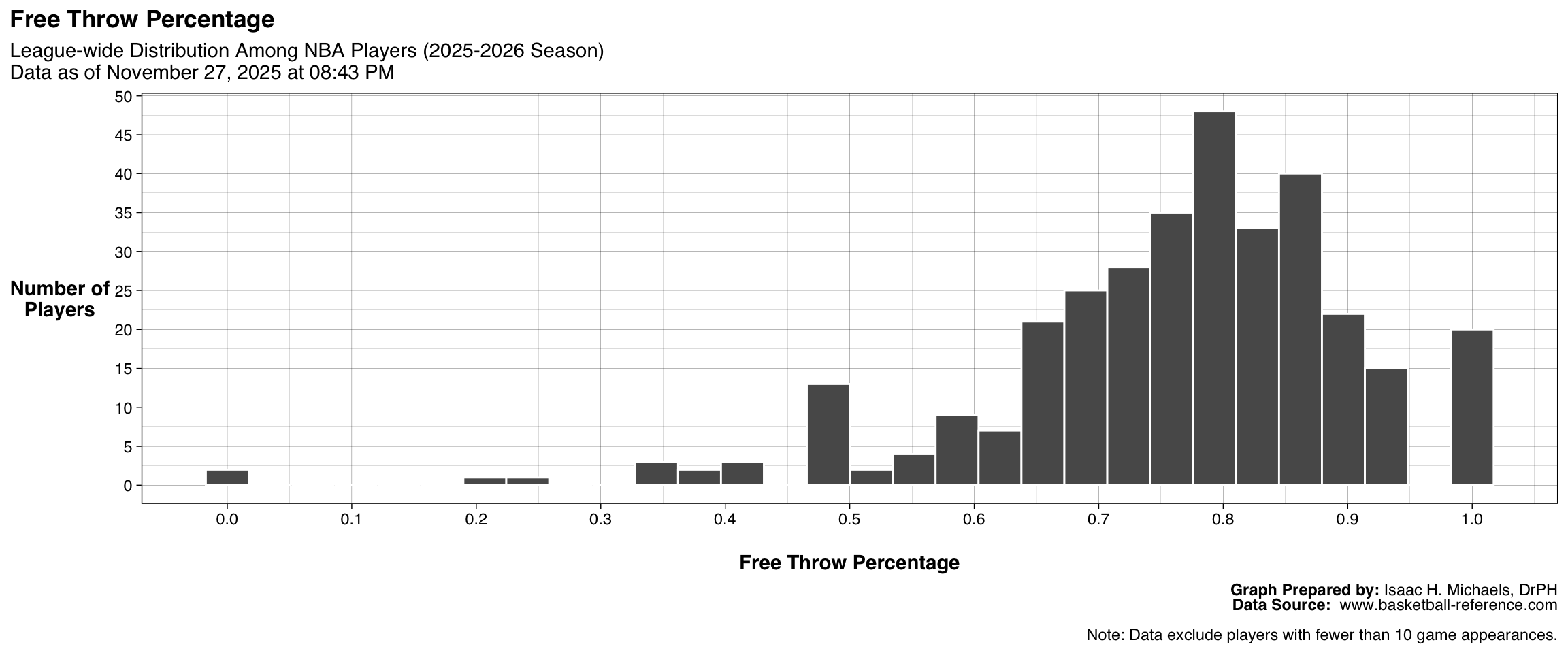 Histogram showing the distribution of free throw percentage among all qualified NBA players. The x-axis represents free throw percentage, and the y-axis represents the number of players. The figure shows how accuracy at the foul line is distributed across the league.