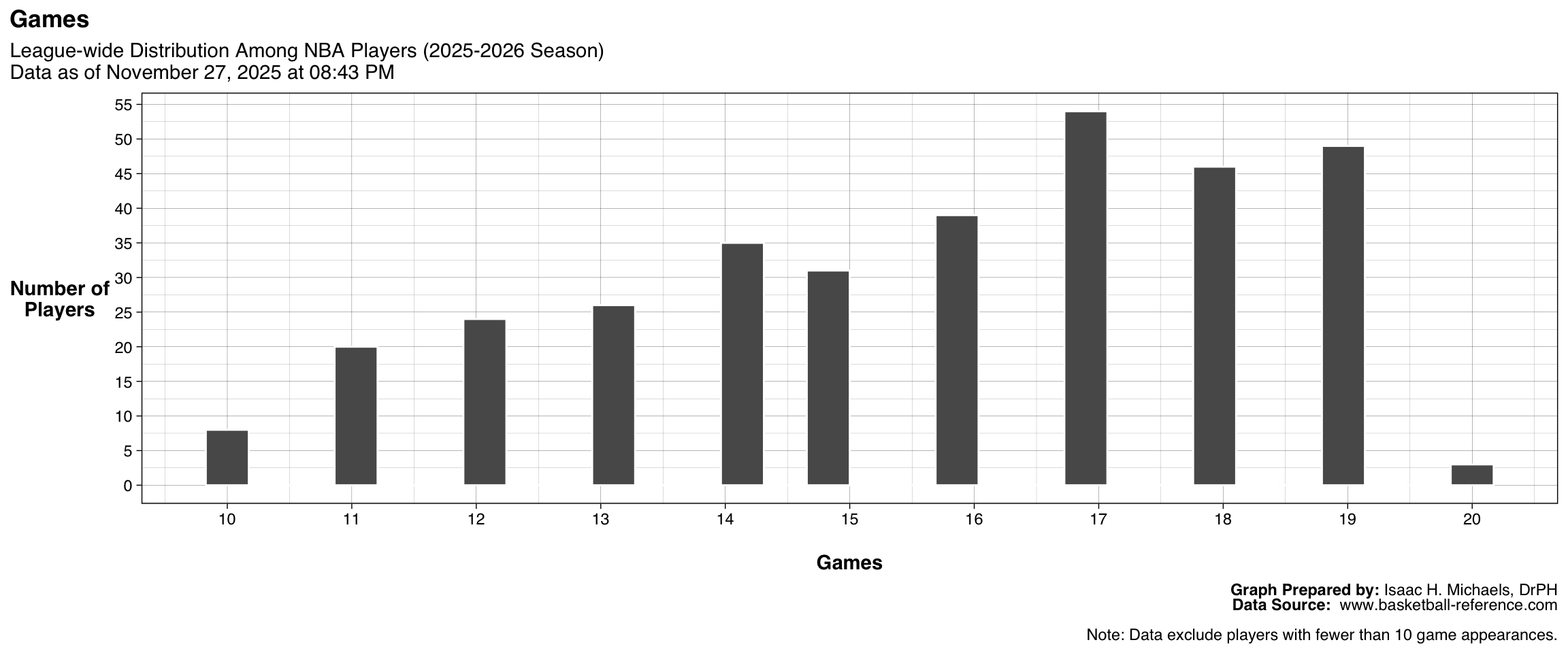 Histogram showing the distribution of games played among all qualified NBA players. The x-axis represents total games played, and the y-axis represents the number of players. The figure illustrates how often players appear in games across the league.