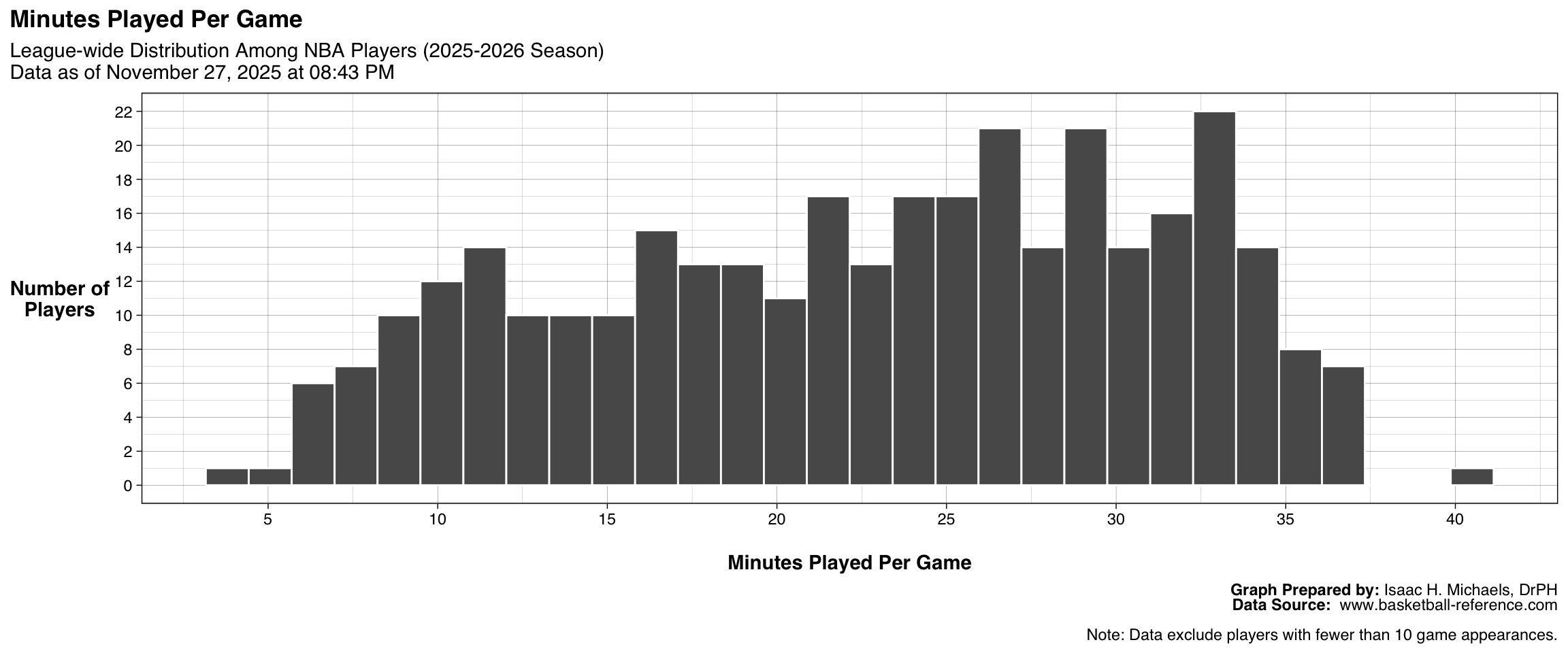 Histogram showing the distribution of average minutes played per game among all qualified NBA players. The x-axis represents average minutes per game, and the y-axis represents the number of players. The figure shows how playing time is distributed across the league.