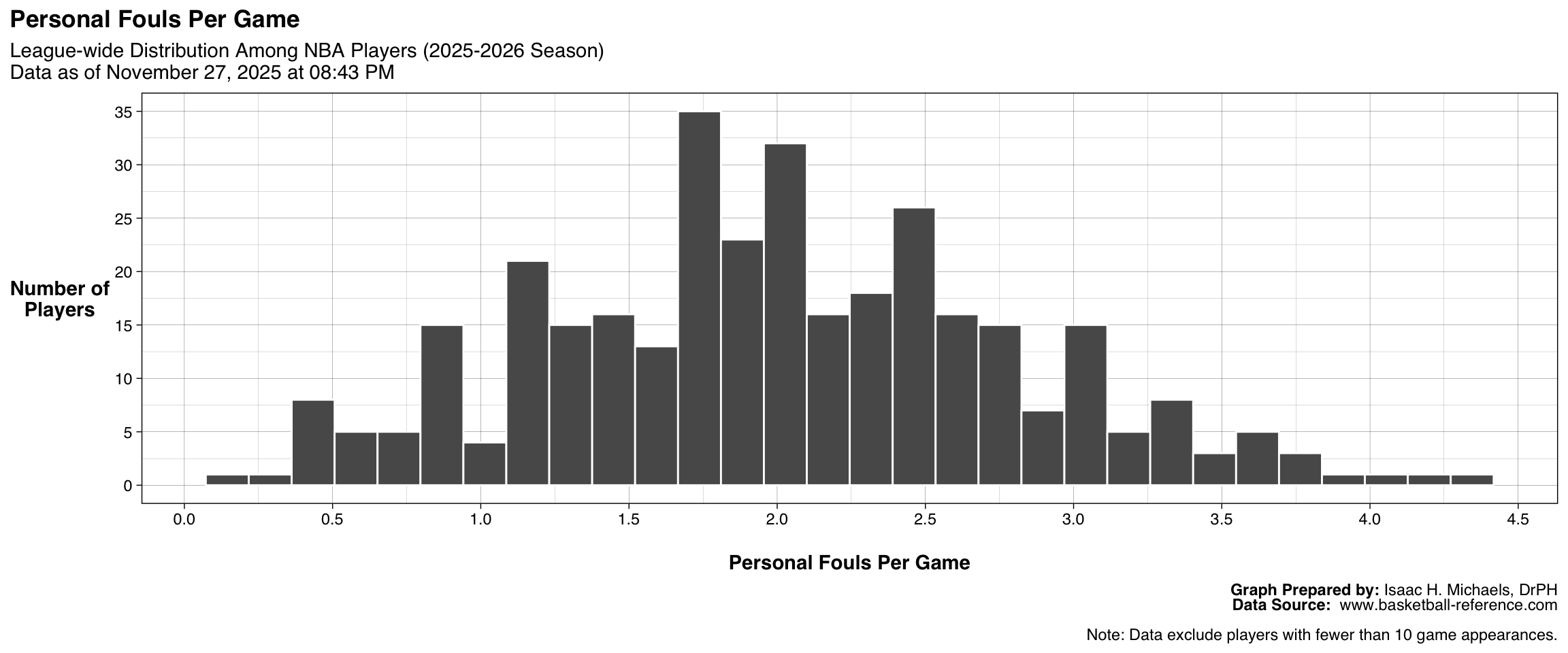 Histogram showing the distribution of personal fouls per game among all qualified NBA players. The x-axis represents fouls per game, and the y-axis represents the number of players. The figure shows how foul frequency is distributed across the league.