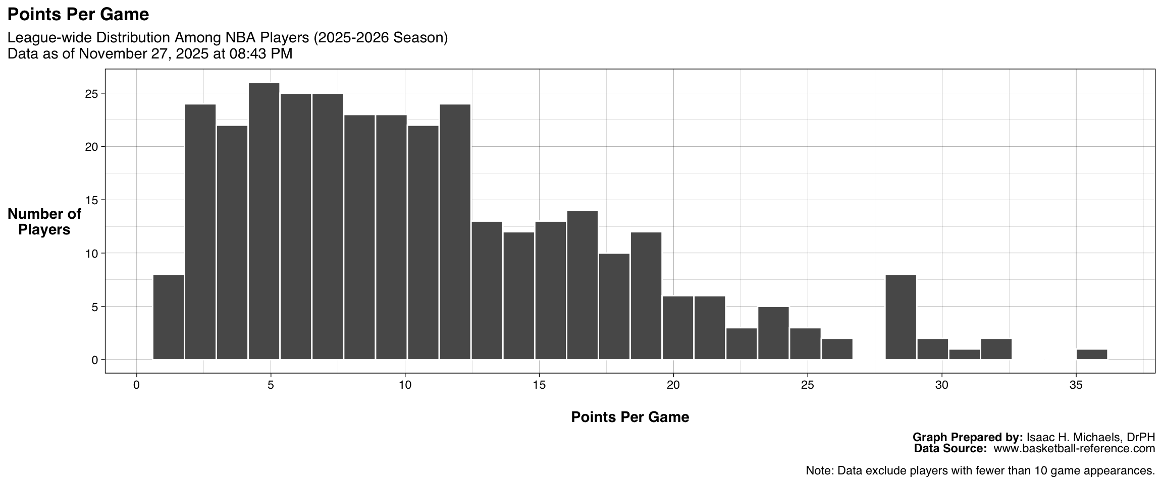 Histogram showing the distribution of points per game among all qualified NBA players. The x-axis represents average points per game, and the y-axis represents the number of players. The figure shows how scoring output varies across the league.