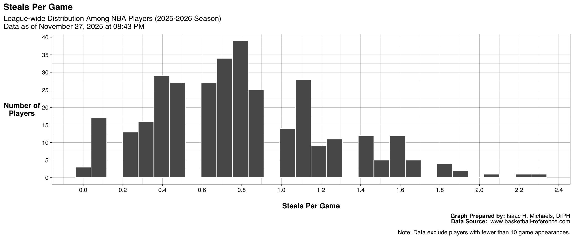 Histogram showing the distribution of steals per game among all qualified NBA players. The x-axis represents steals per game, and the y-axis represents the number of players. The figure shows how defensive takeaway performance is distributed across the league.
