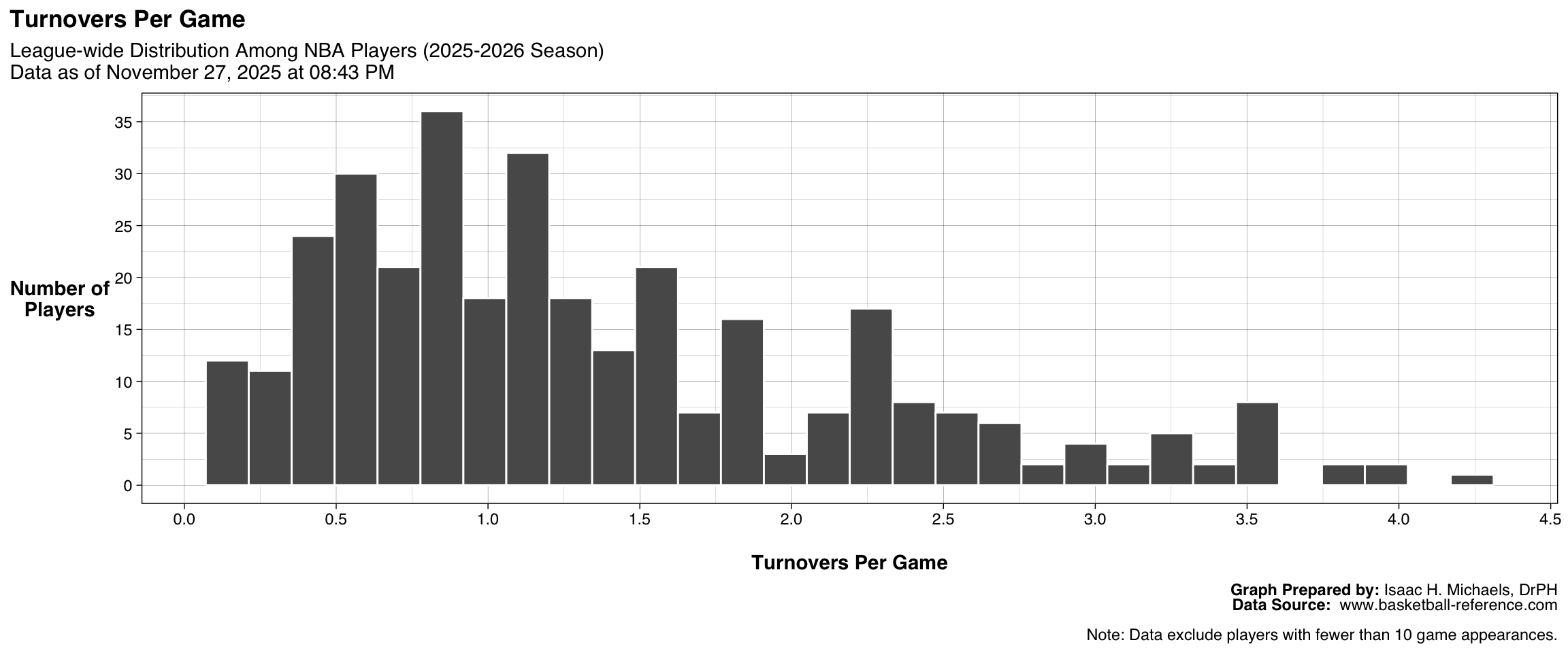 Histogram showing the distribution of turnovers per game among all qualified NBA players. The x-axis represents turnovers per game, and the y-axis represents the number of players. The figure shows how ball-handling and possession control vary across the league.