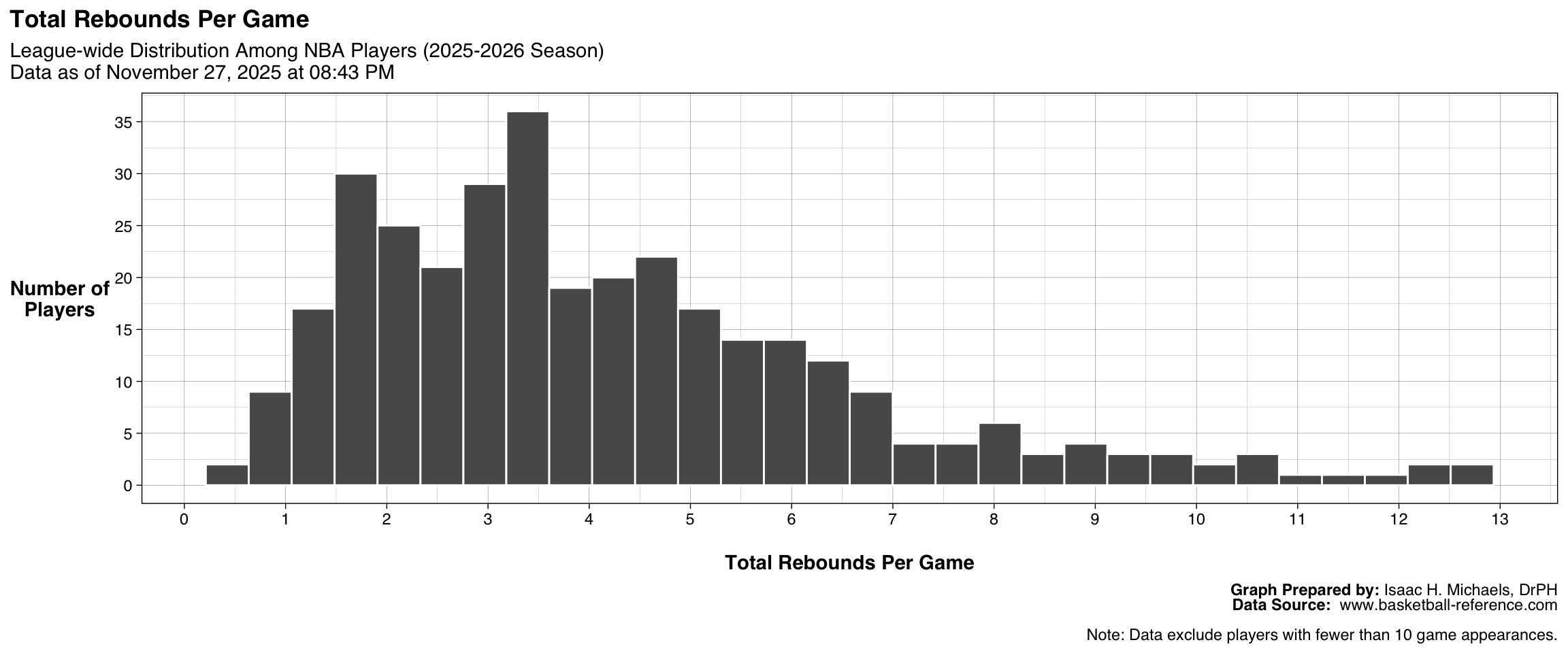 Histogram showing the distribution of total rebounds per game among all qualified NBA players. The x-axis represents rebounds per game, and the y-axis represents the number of players. The figure shows how rebounding performance is distributed across the league.