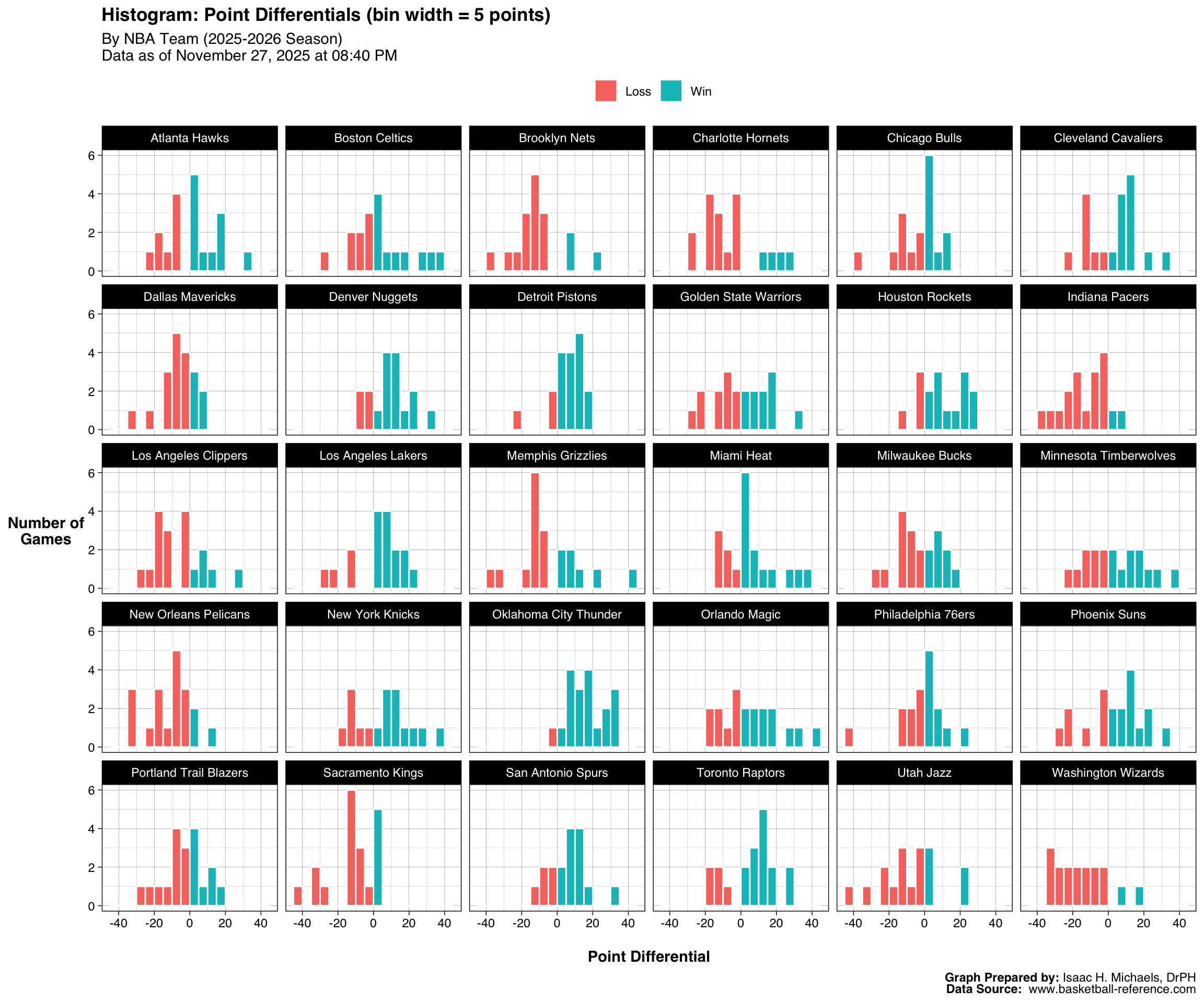 Histogram panels for all NBA teams showing the distribution of point differentials in games during the current season. Bars are grouped in five-point increments, with wins and losses distinguished by color. Teams with right-skewed histograms tend to win by larger margins; those with left-skewed or centered histograms tend to play closer or losing games.