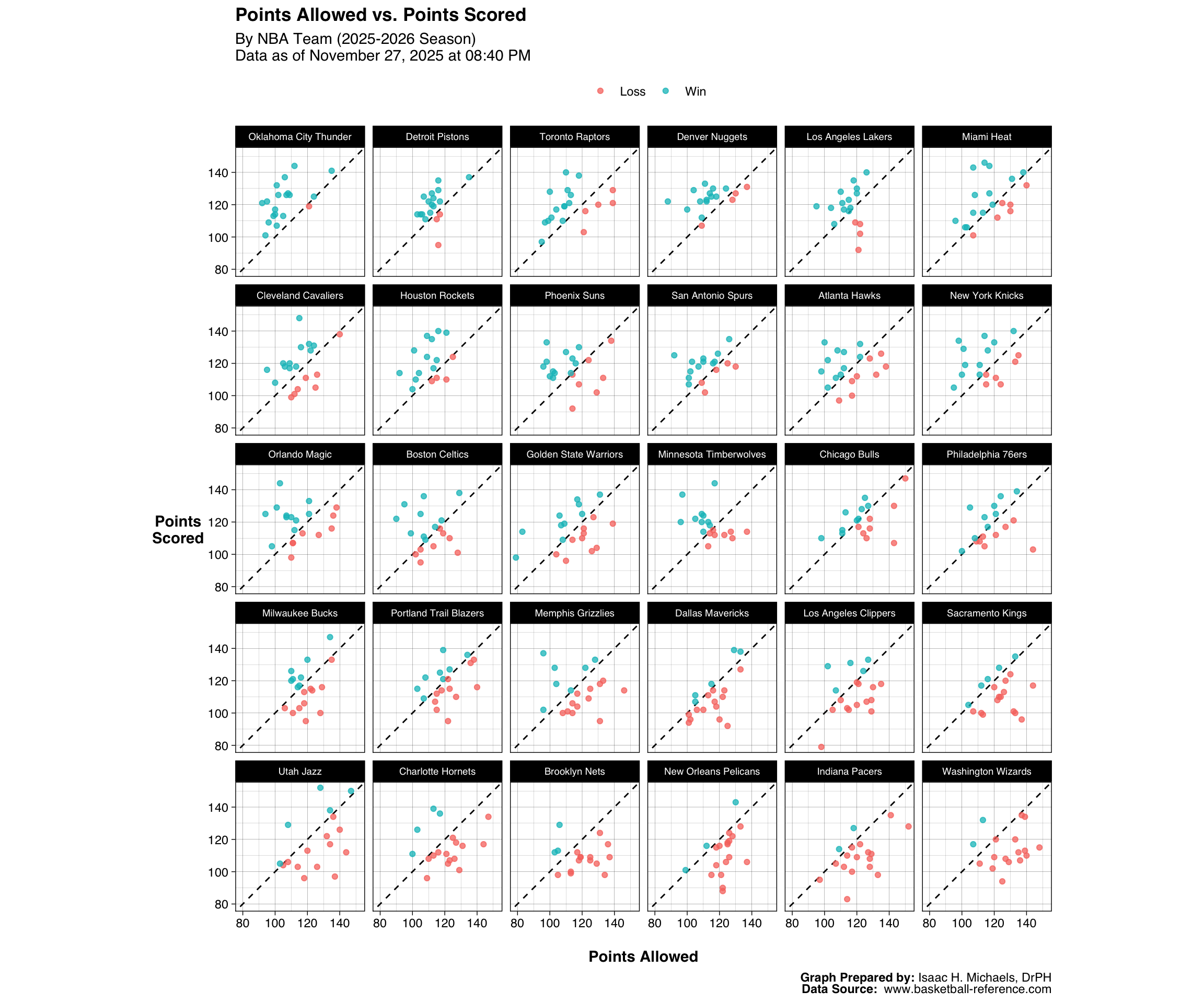 Scatter plot showing points scored versus points allowed for each NBA team during the current season. Each panel represents a team, with points above the diagonal dashed line indicating wins and points below the line indicating losses. Points are colored by game result, illustrating each team’s offensive and defensive outcomes over time.