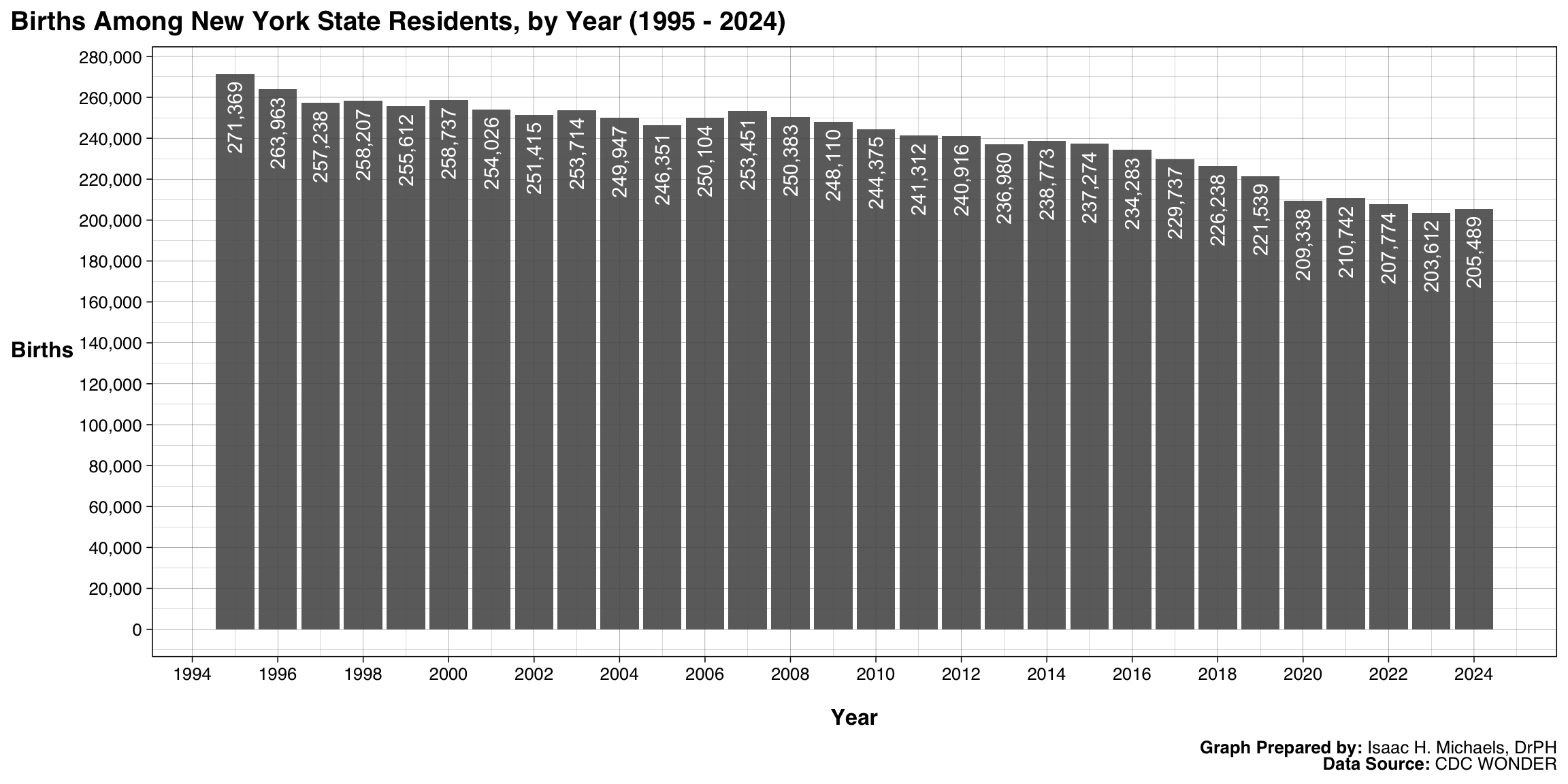 Bar chart showing the number of births among New York State residents by year. Each bar represents one year, with text labels showing the count of births. The chart displays fluctuations in total births over time, based on data from CDC WONDER.