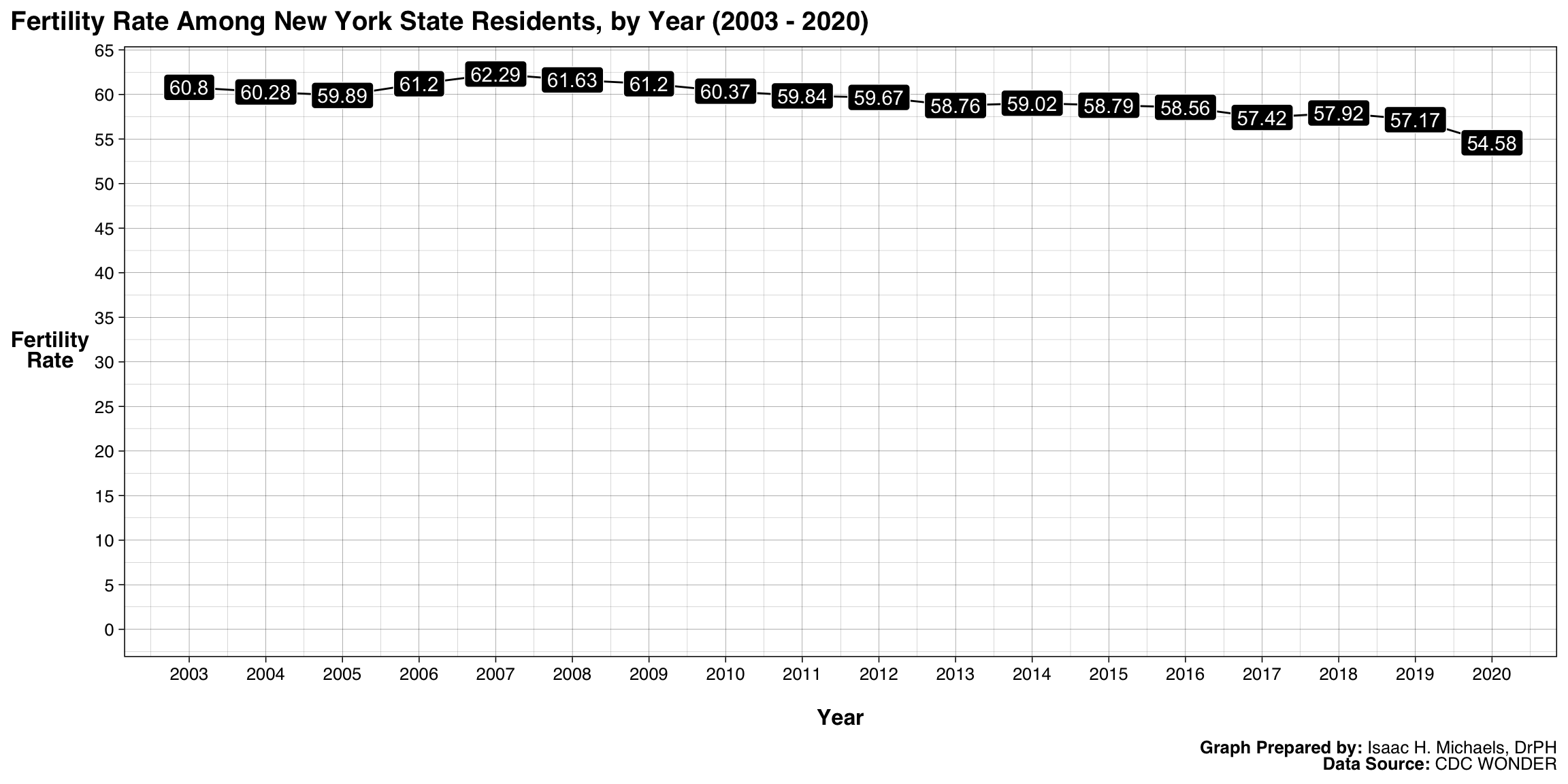 Line graph showing the fertility rate among New York State residents by year, with data labels on each point. The line shows how the fertility rate has changed over time, representing births per 1,000 women aged 15–44, using CDC WONDER data.