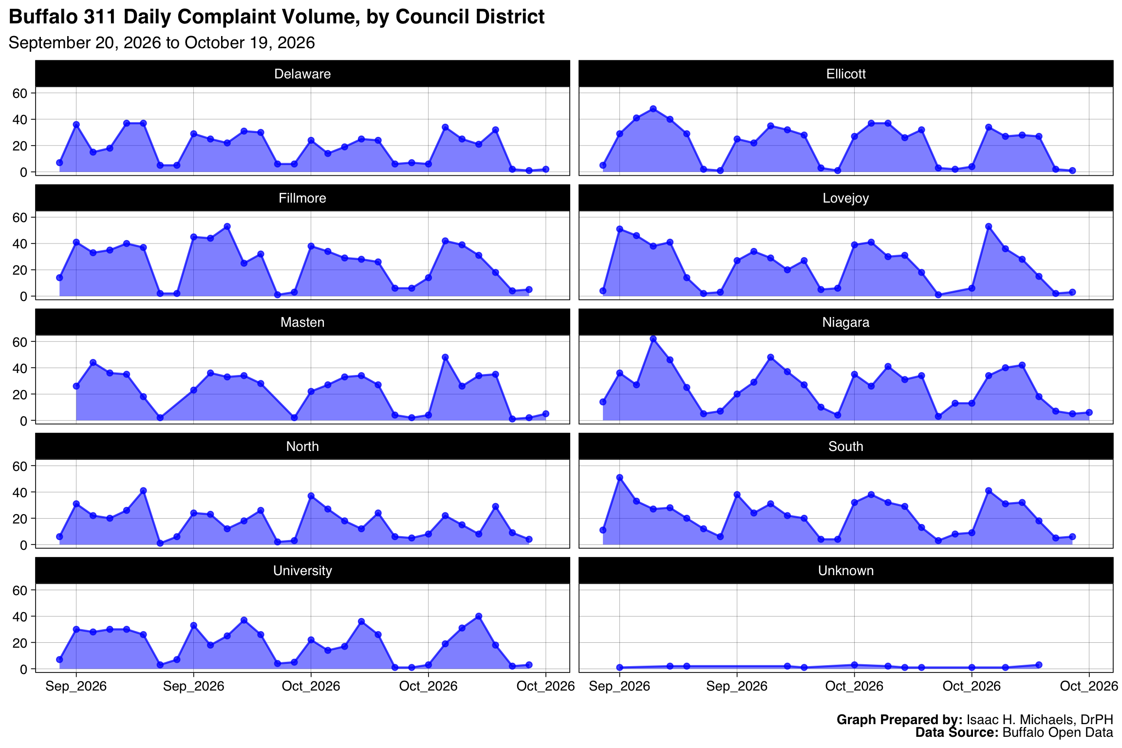A grid of area charts showing the 30-day daily complaint volume separated by each Buffalo Council District.