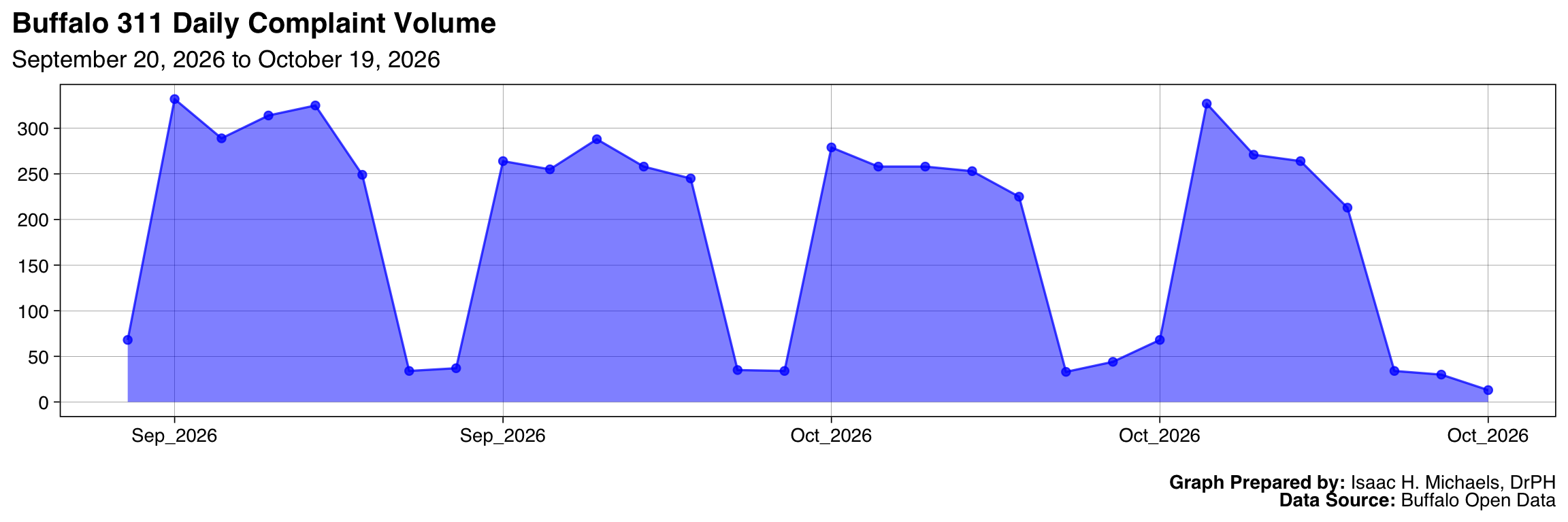 An area chart showing the total daily volume of Buffalo 311 complaints over the past 30 days.