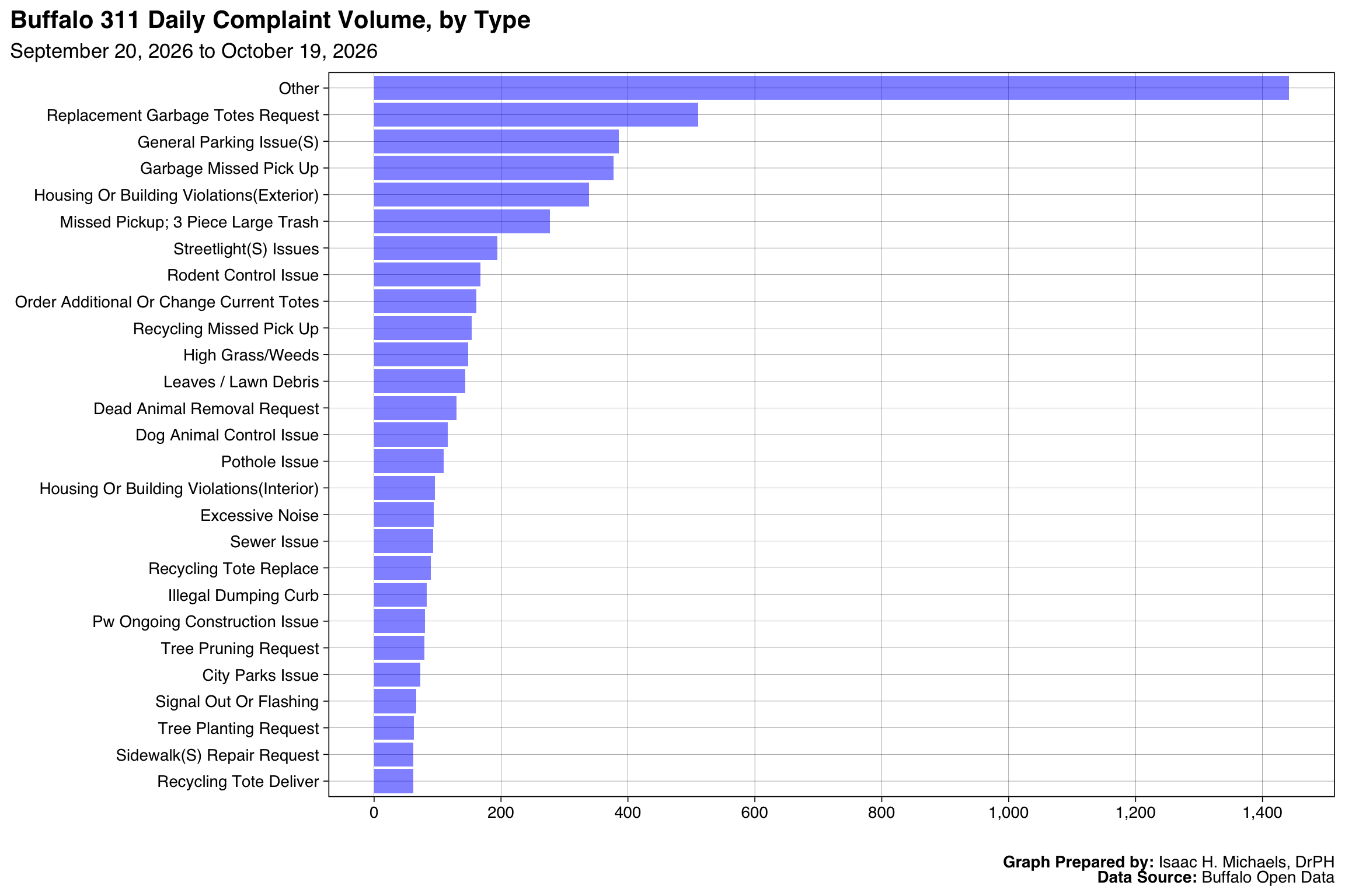 A horizontal bar chart ranking the top 25 most frequent 311 complaint types over the last 30 days.