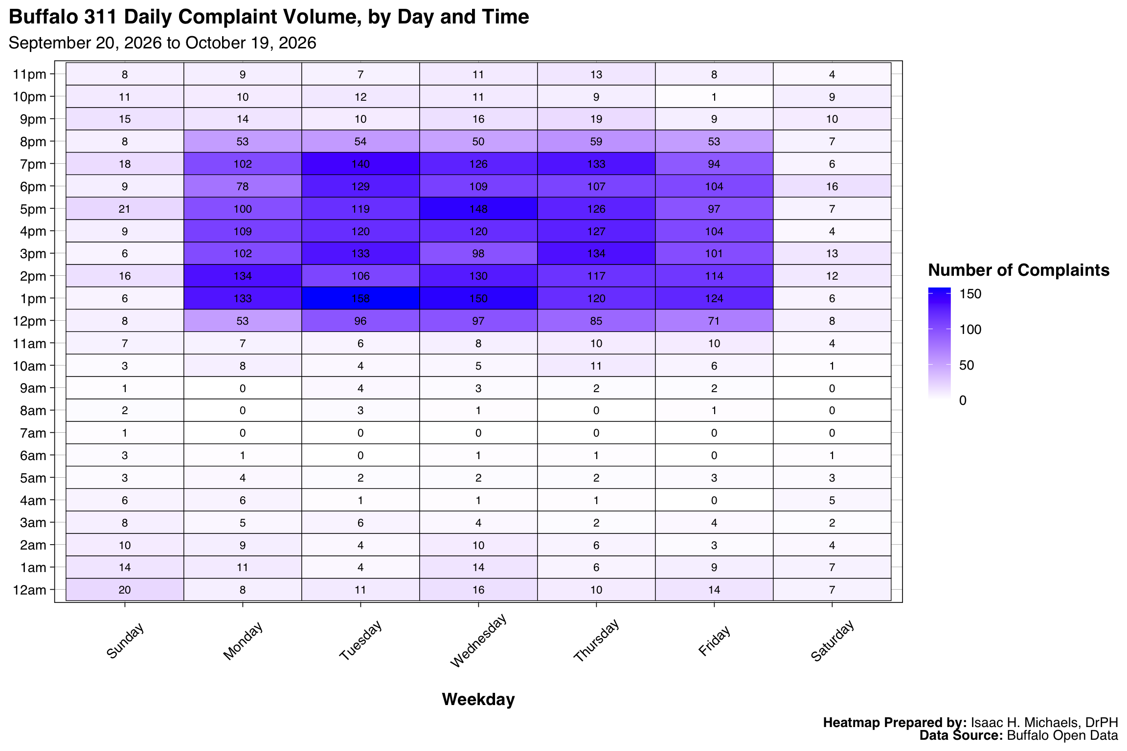 A heatmap showing complaint volume by day of the week on the x-axis and hour of the day on the y-axis. Darker tiles indicate higher call volumes.
