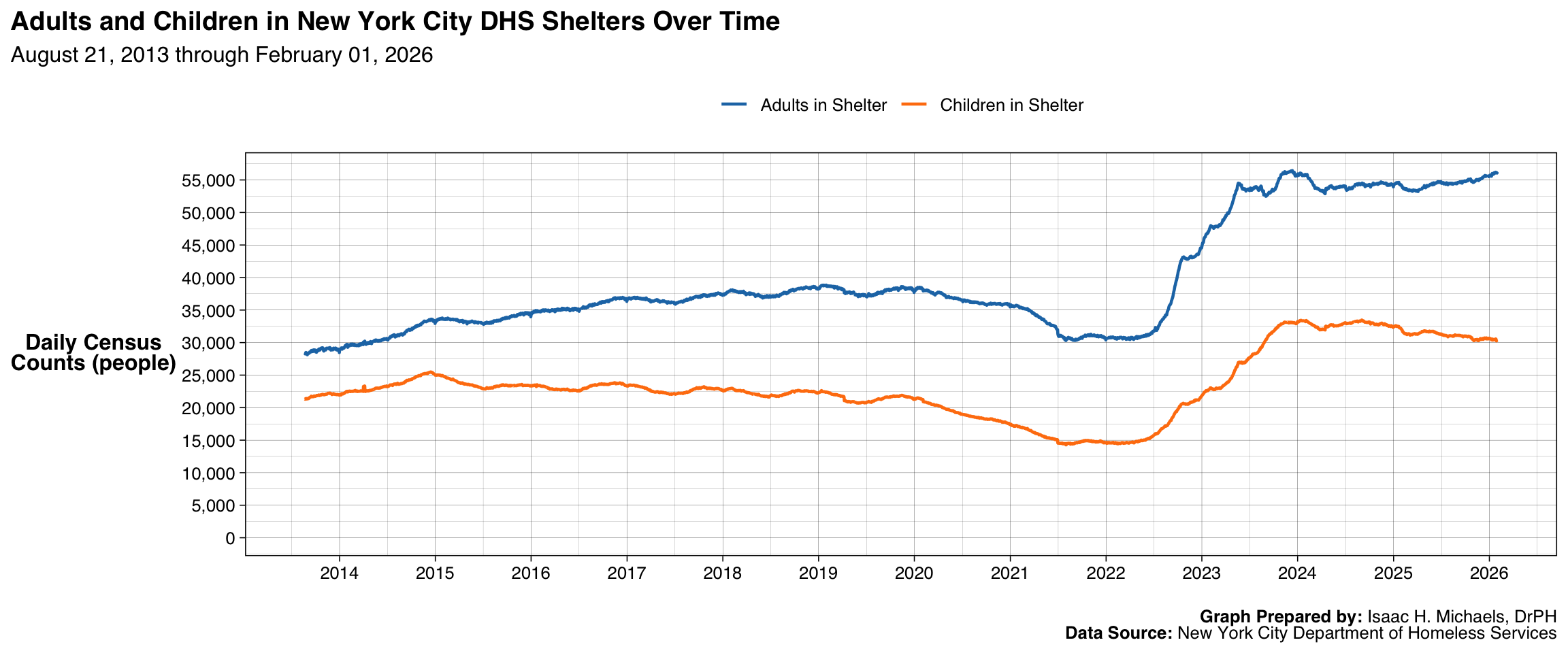 Two-line chart showing daily counts of adults and children in NYC DHS shelters over time to illustrate composition changes.