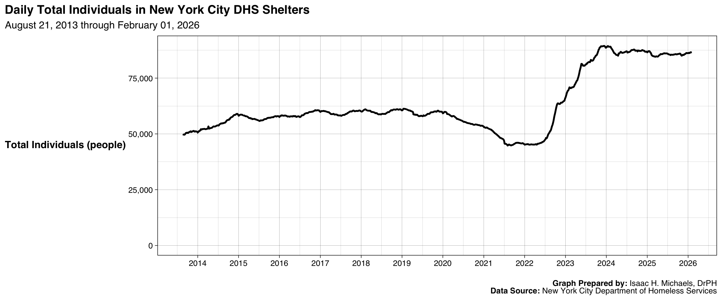 Line chart of daily total individuals in NYC DHS shelters from 2013 to present with a 7-day rolling average emphasizing long-term trends.
