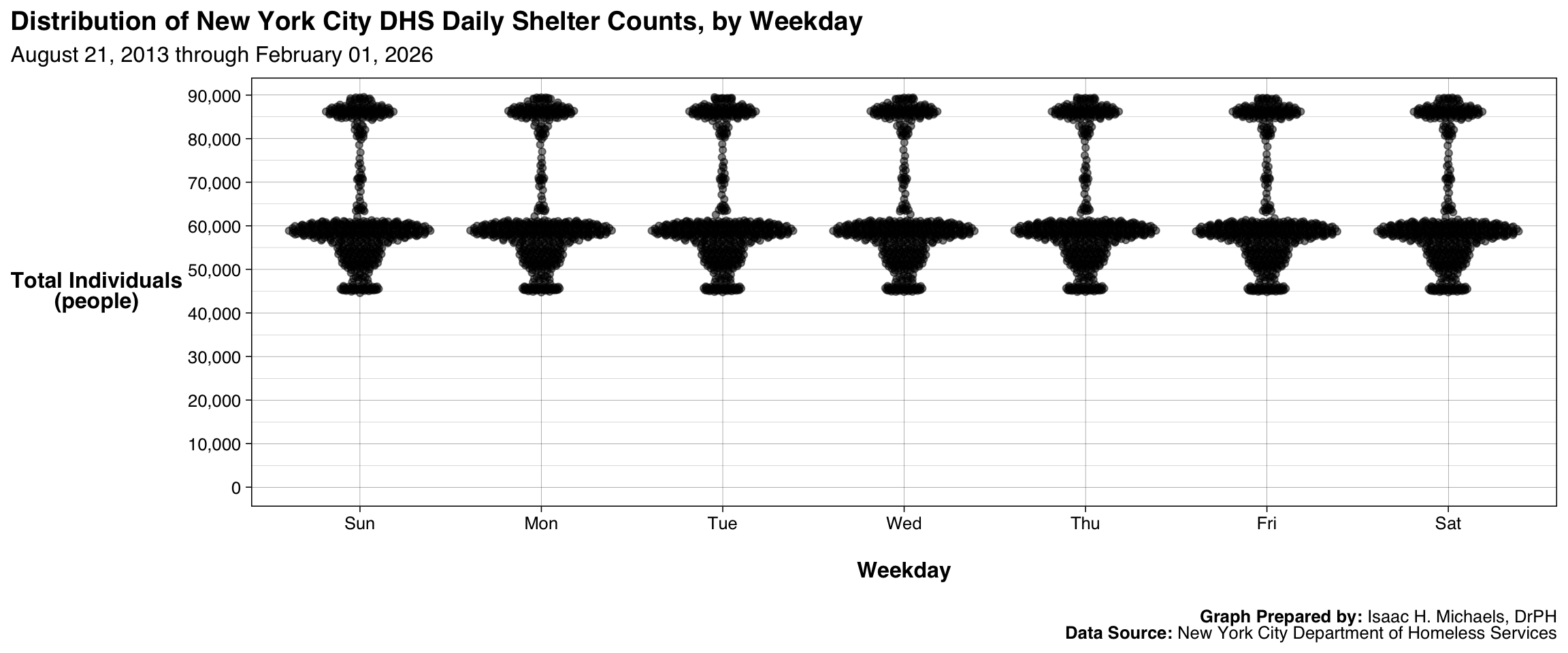 Dot plots showing the distribution of daily total shelter counts for each weekday, highlighting medians and variability.