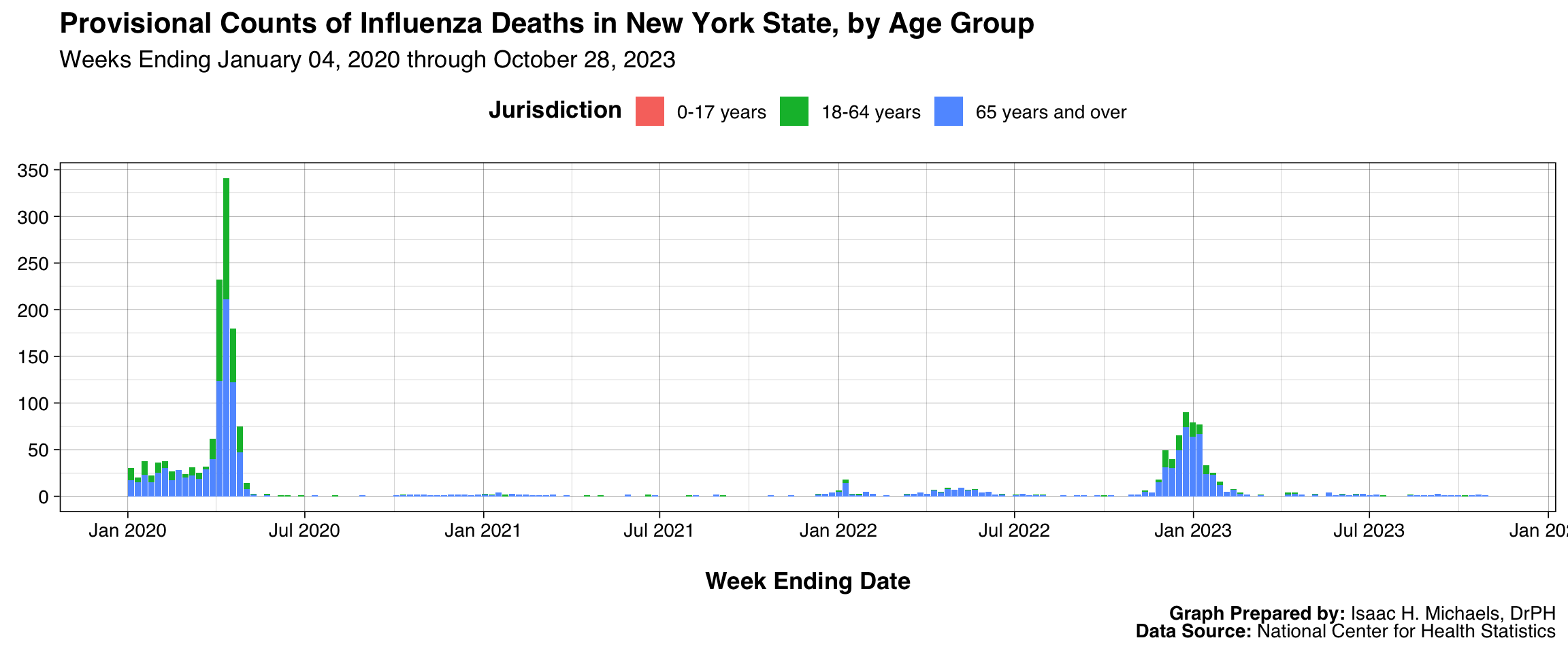 Stacked bar chart showing weekly influenza death counts by age group. Each week appears as a bar with color-coded segments for each age category. The layout maintains total weekly counts while illustrating age-specific contributions to mortality.