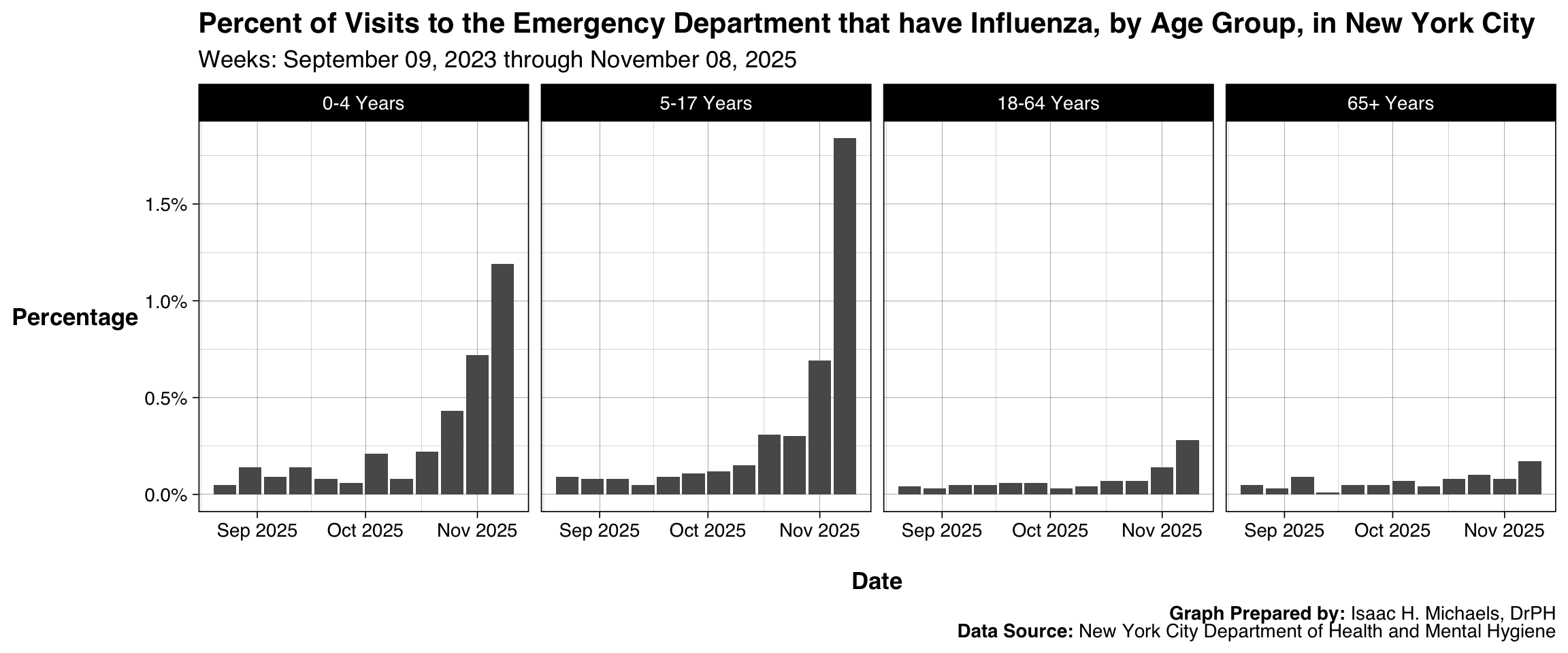 Series of bar charts displaying the percentage of ED visits associated with influenza, separated by age group. Each panel includes bars for weekly values on a shared date axis. The faceted layout enables comparisons across age groups while maintaining independent y-scales for interpretability.