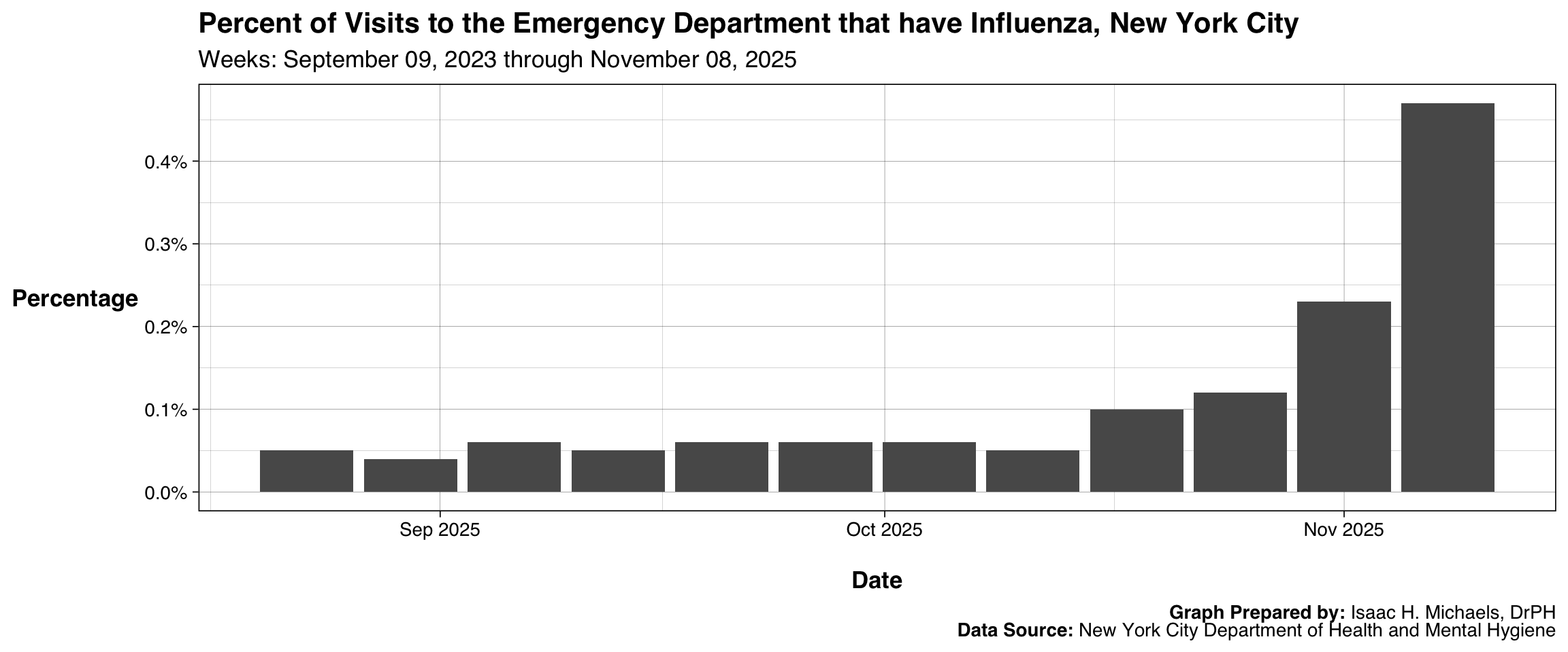 Bar chart showing the weekly percentage of New York City emergency department visits attributed to influenza. Bars represent the influenza share of total ED visits, using a single statewide date axis. The chart highlights proportional burden rather than raw counts, supporting operational planning and situational awareness.