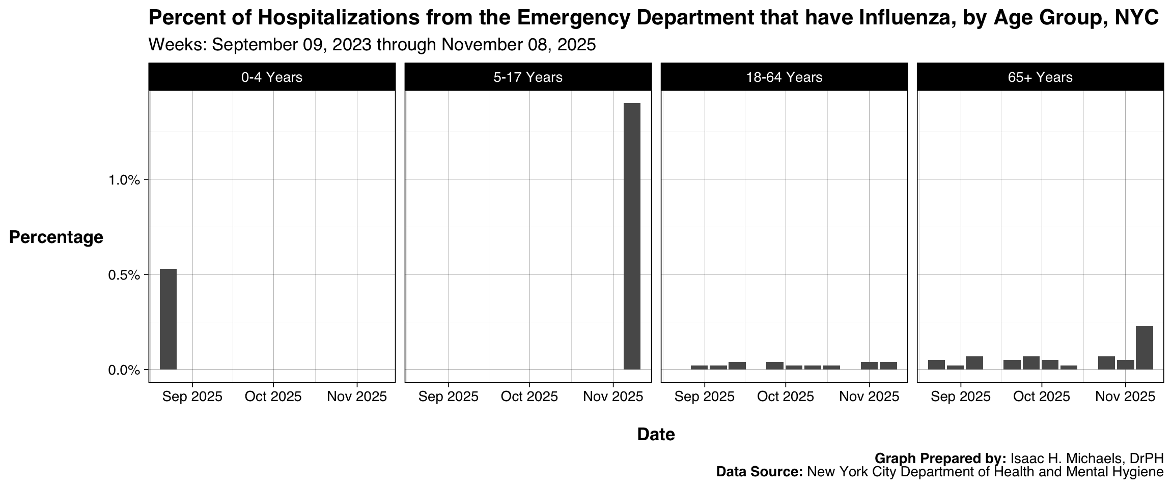 Set of bar charts showing the percentage of ED visits leading to hospitalization for influenza, separated by age group. Each panel contains weekly bars on a shared date axis. The faceted structure highlights differences in hospitalization proportions across demographic groups.