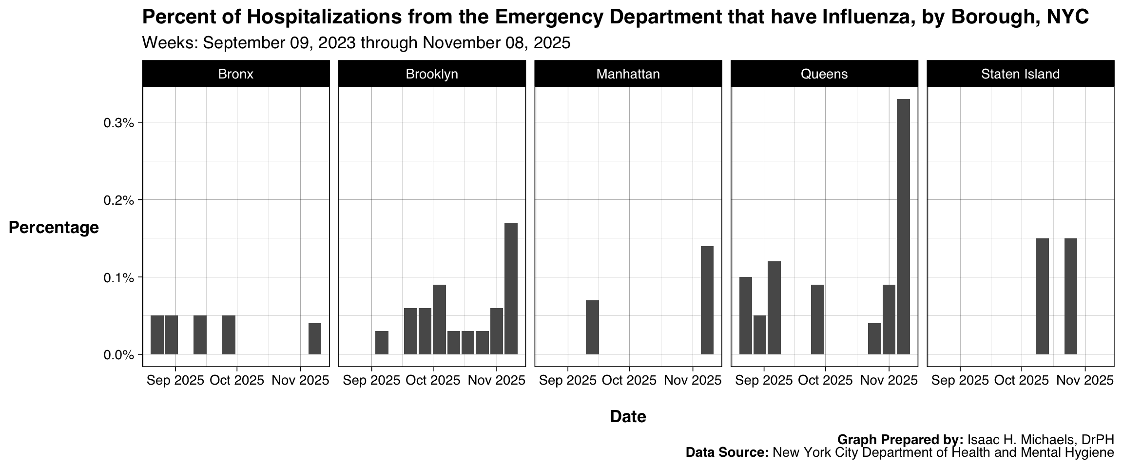 Bar charts displaying borough-specific percentages of ED visits that result in influenza-associated hospitalization. Each borough appears in its own panel, using a shared date axis. The layout supports geographic comparison of hospitalization burden.