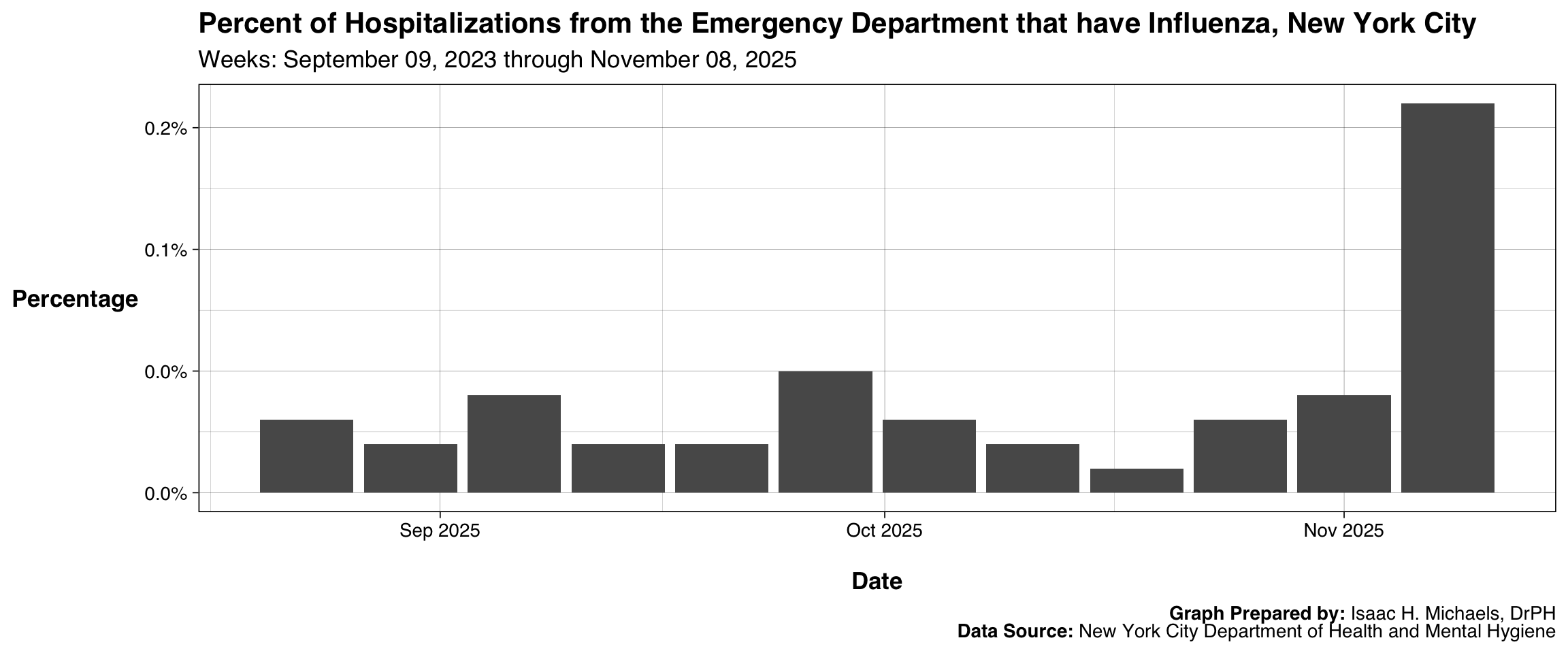 Bar chart showing the percentage of ED visits that result in hospitalization with influenza as the identified condition. Bars represent weekly values across a consistent date axis. The format emphasizes severity and inpatient impact rather than testing volume.