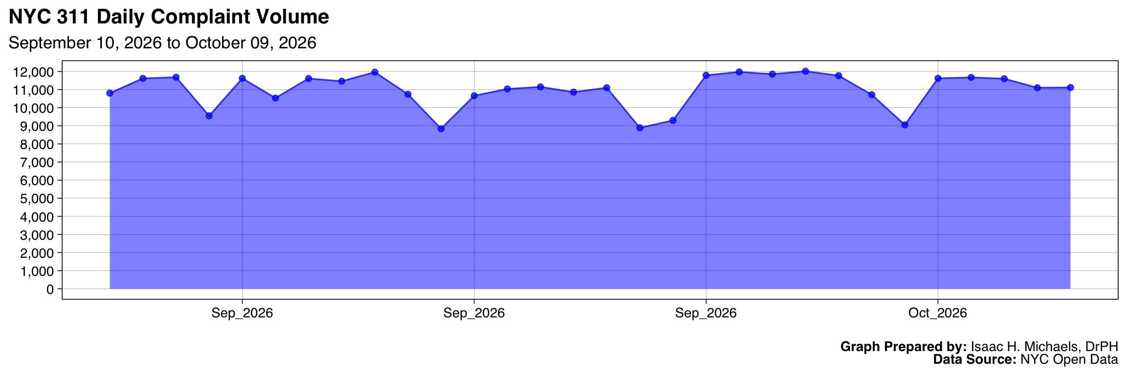 An area chart showing the total daily volume of NYC 311 complaints over the past 30 days.