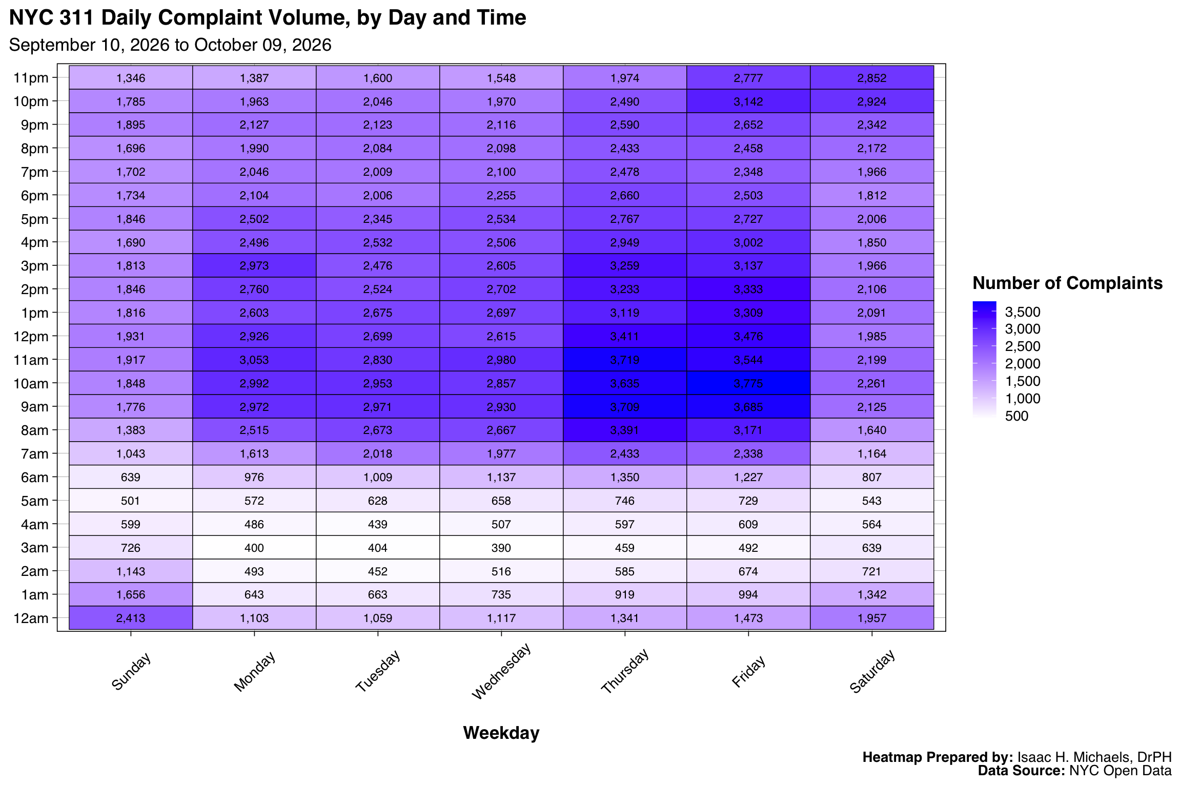 A heatmap showing complaint volume by day of the week on the x-axis and hour of the day on the y-axis. Darker tiles indicate higher call volumes.