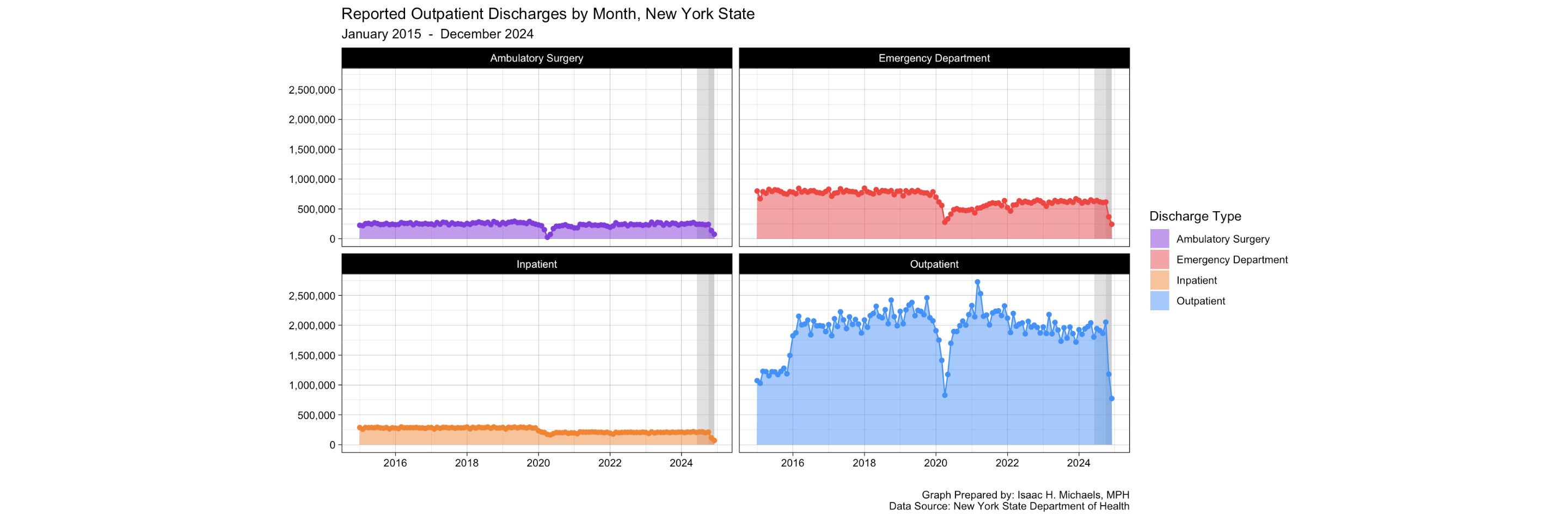 Volume of Reported Patient Discharges by Health Care Facilities in New York State