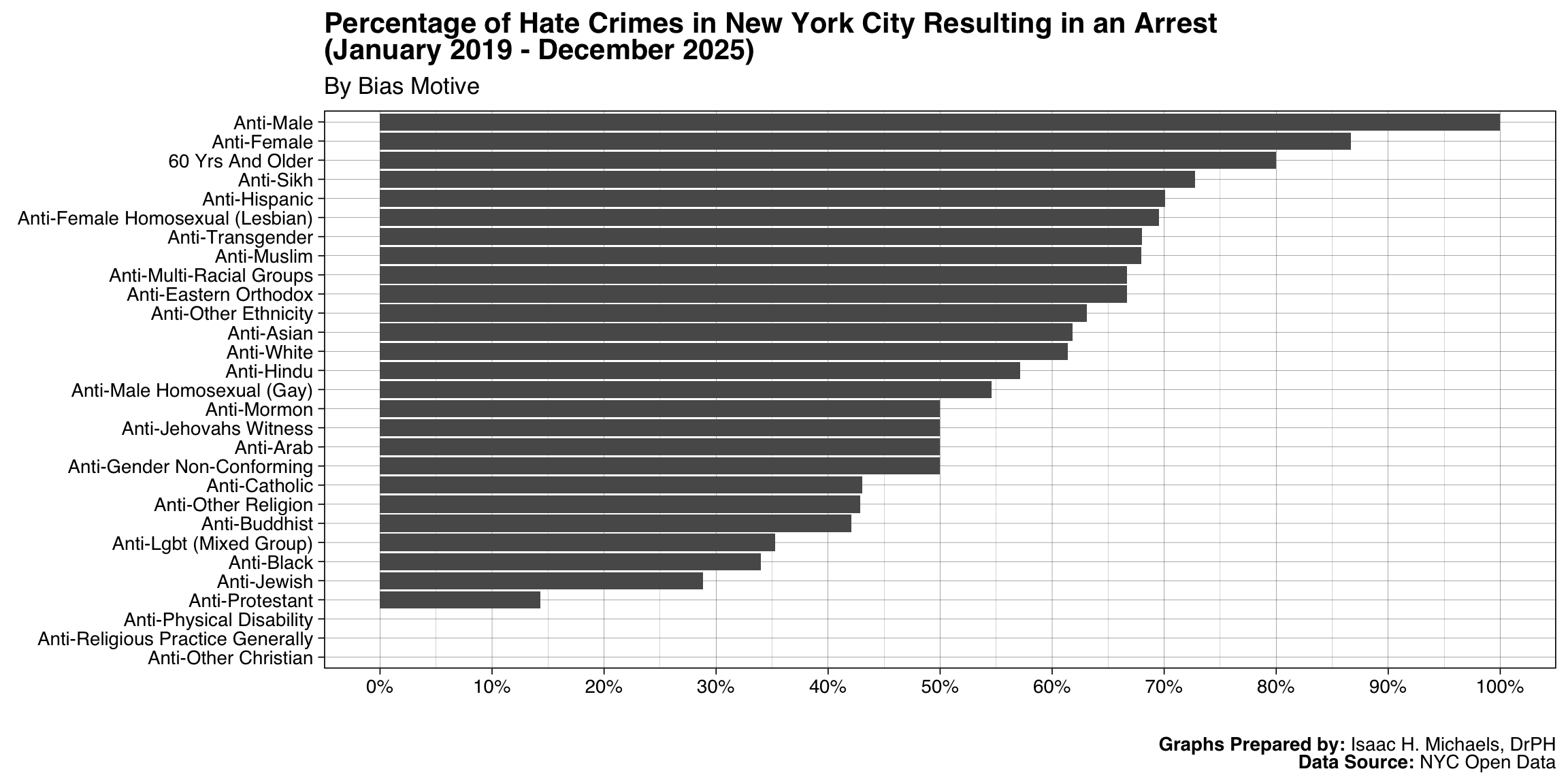 Horizontal bar chart showing arrest percentages for hate-crime incidents in New York City by bias-motive category.